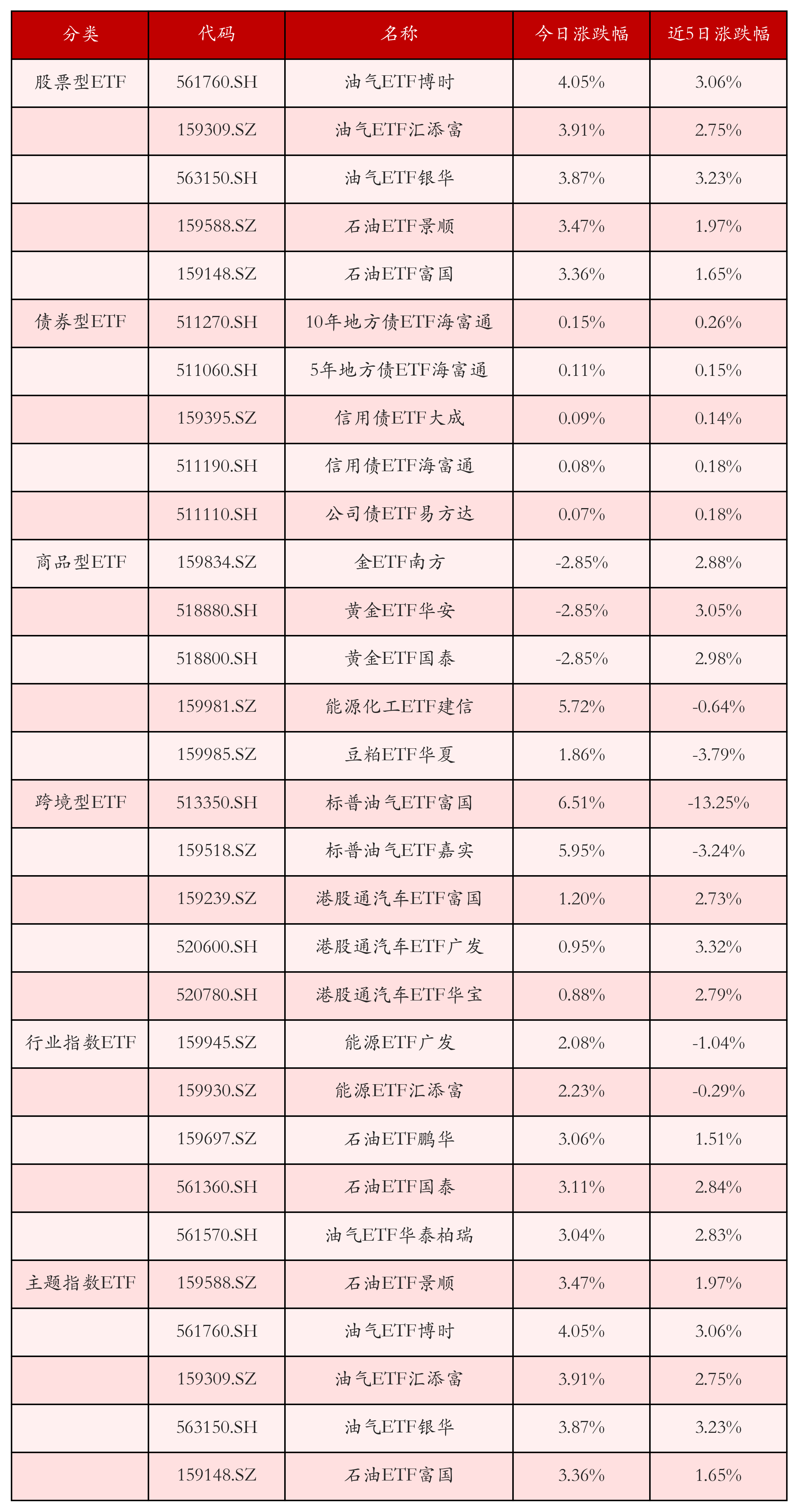 不同类别ETF涨跌幅top5