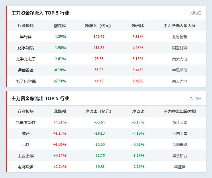 行业资金流向