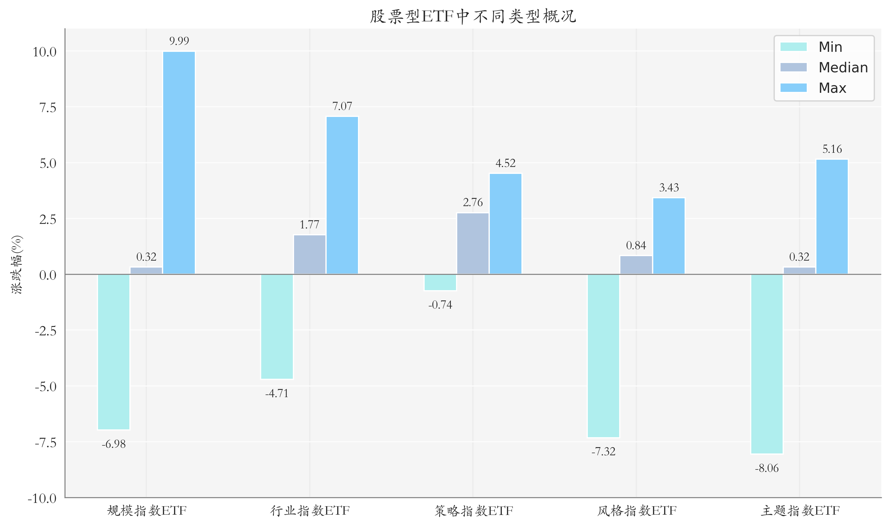 ETF整体表现柱状图