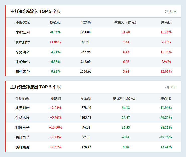 个股资金流向