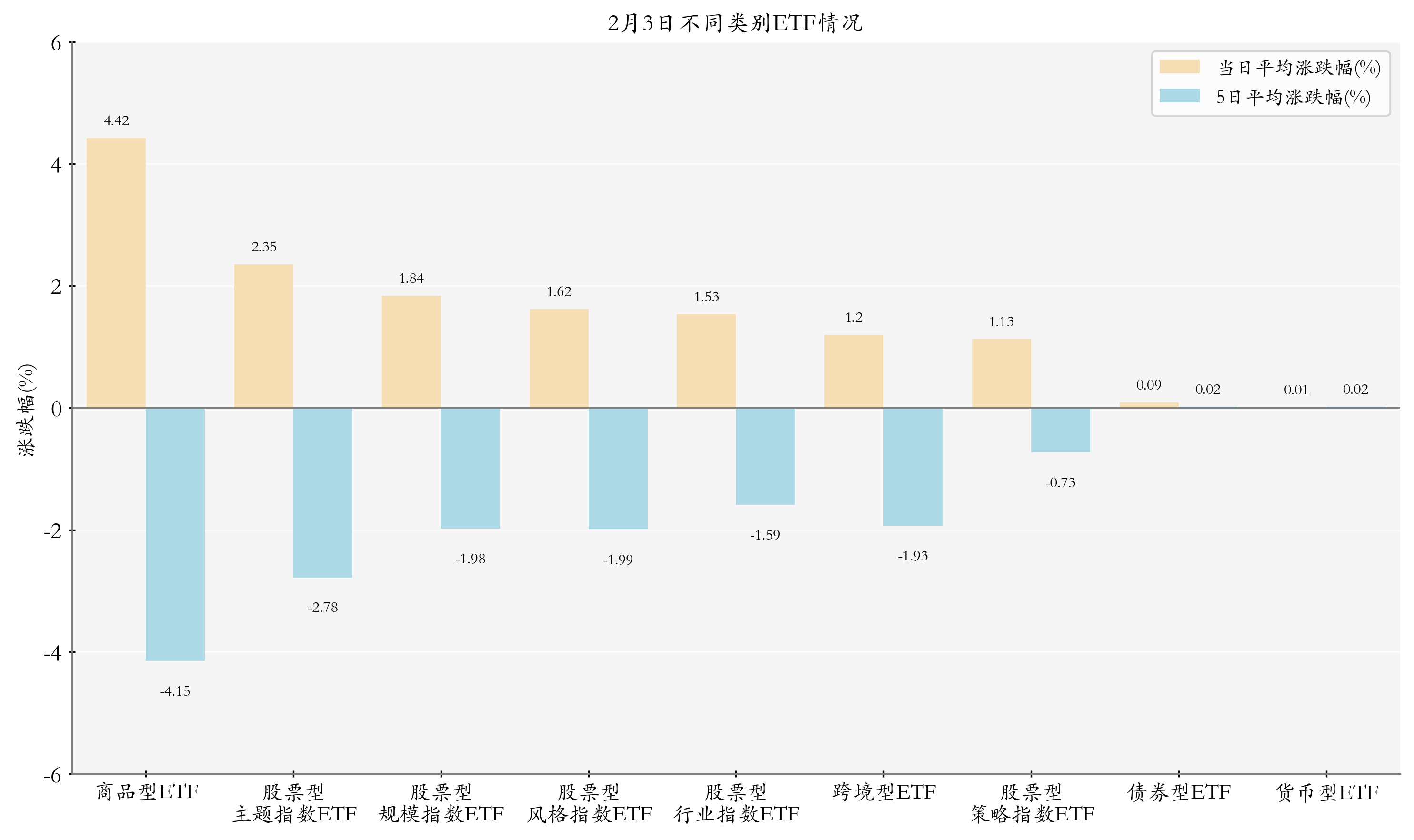 不同类别ETF情况