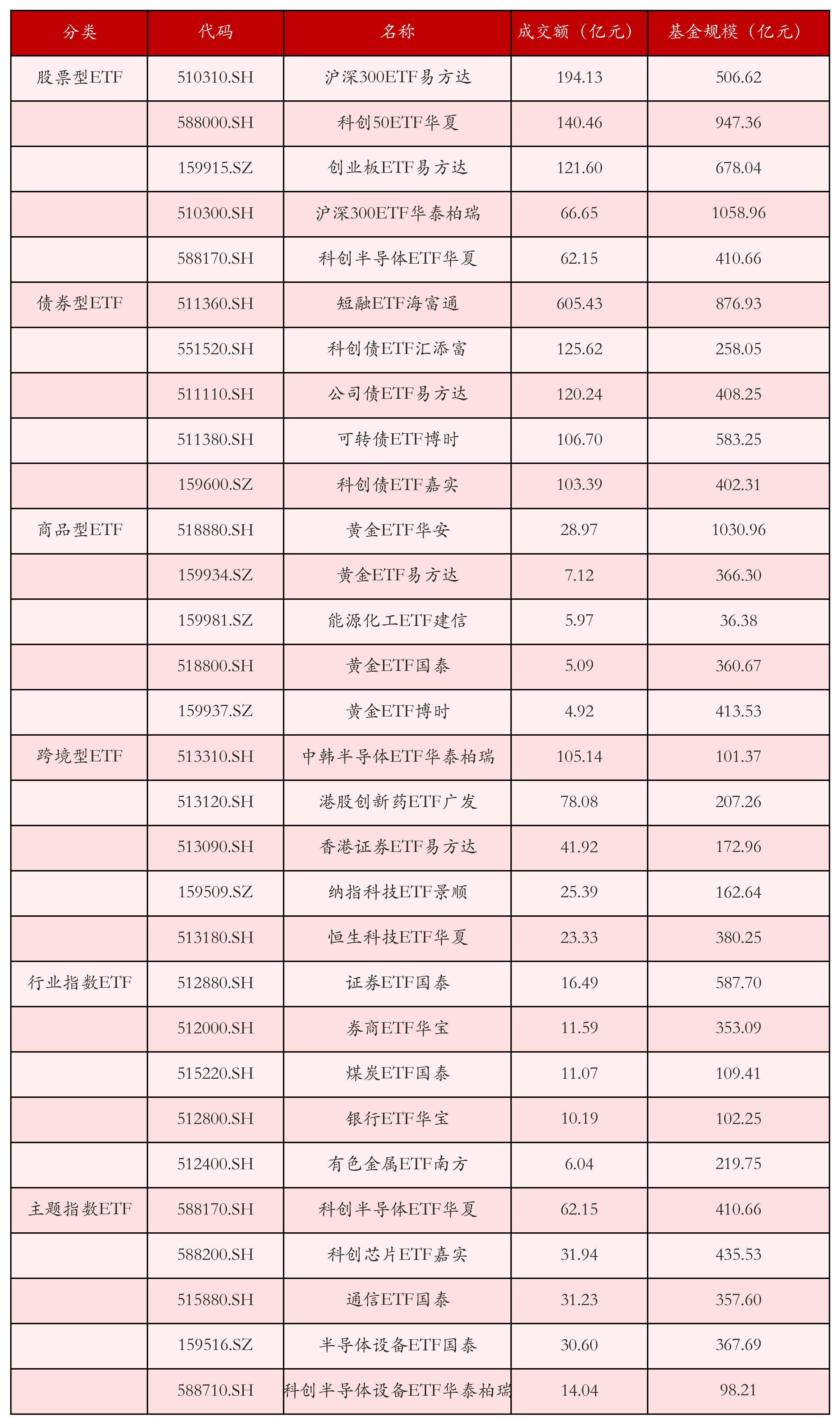 不同类别ETF成交情况