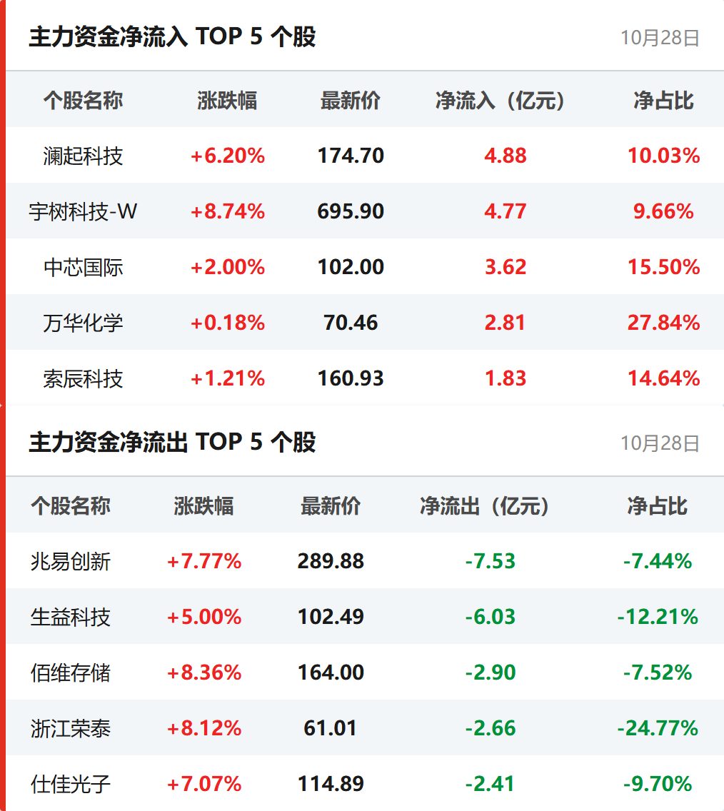 个股资金流向