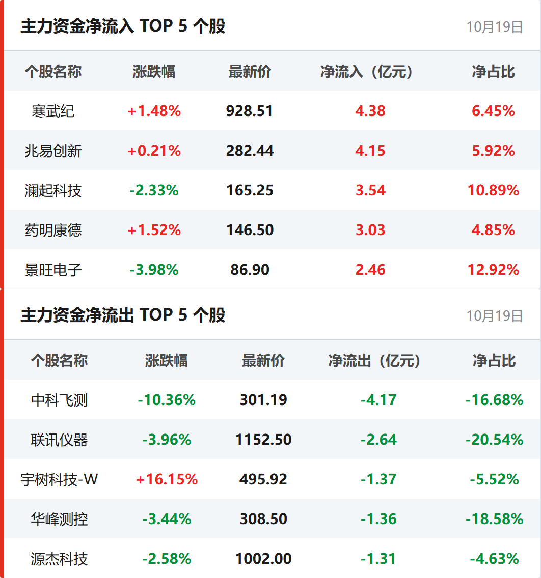 个股资金流向