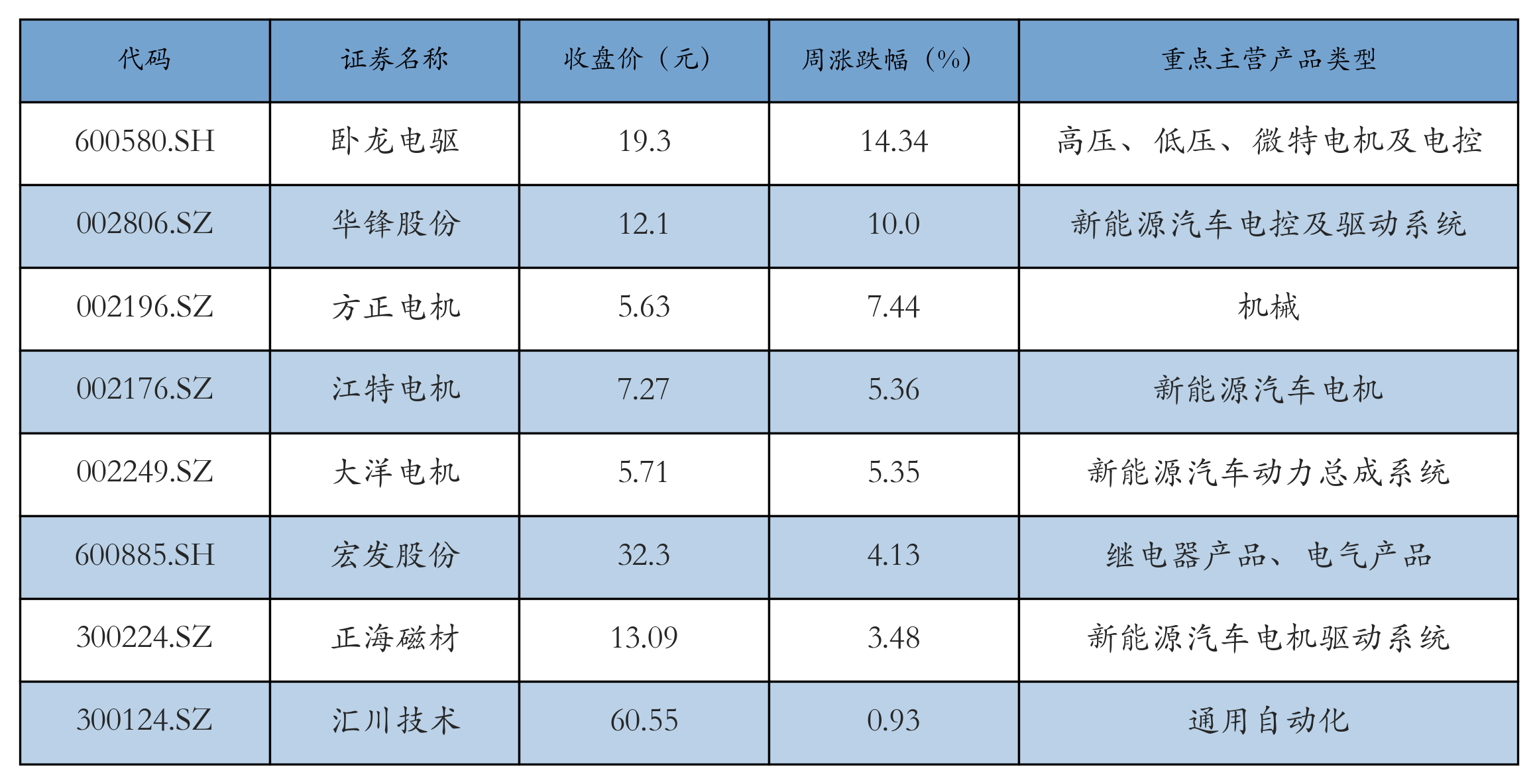 电机电控表格