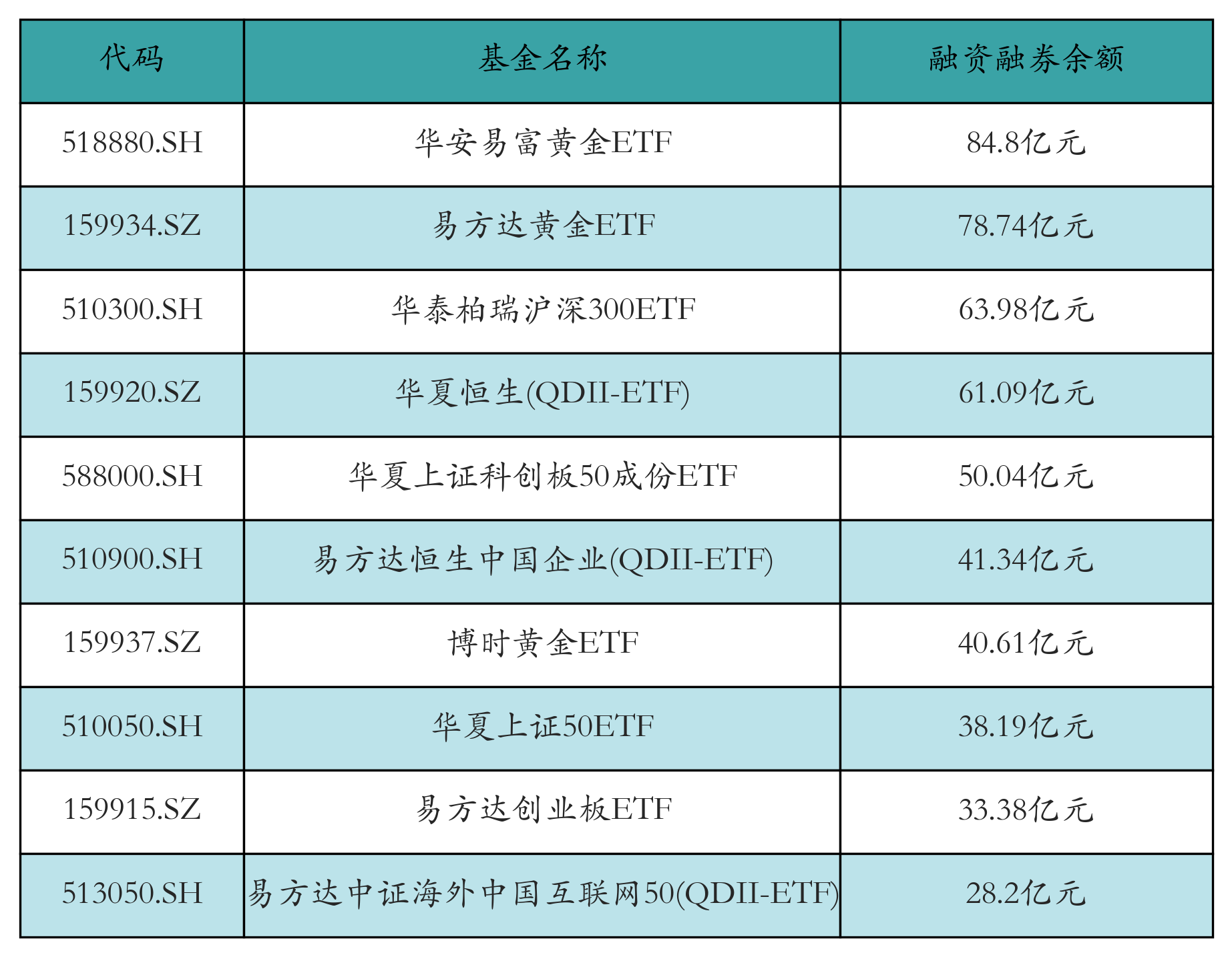 融资融券余额前10