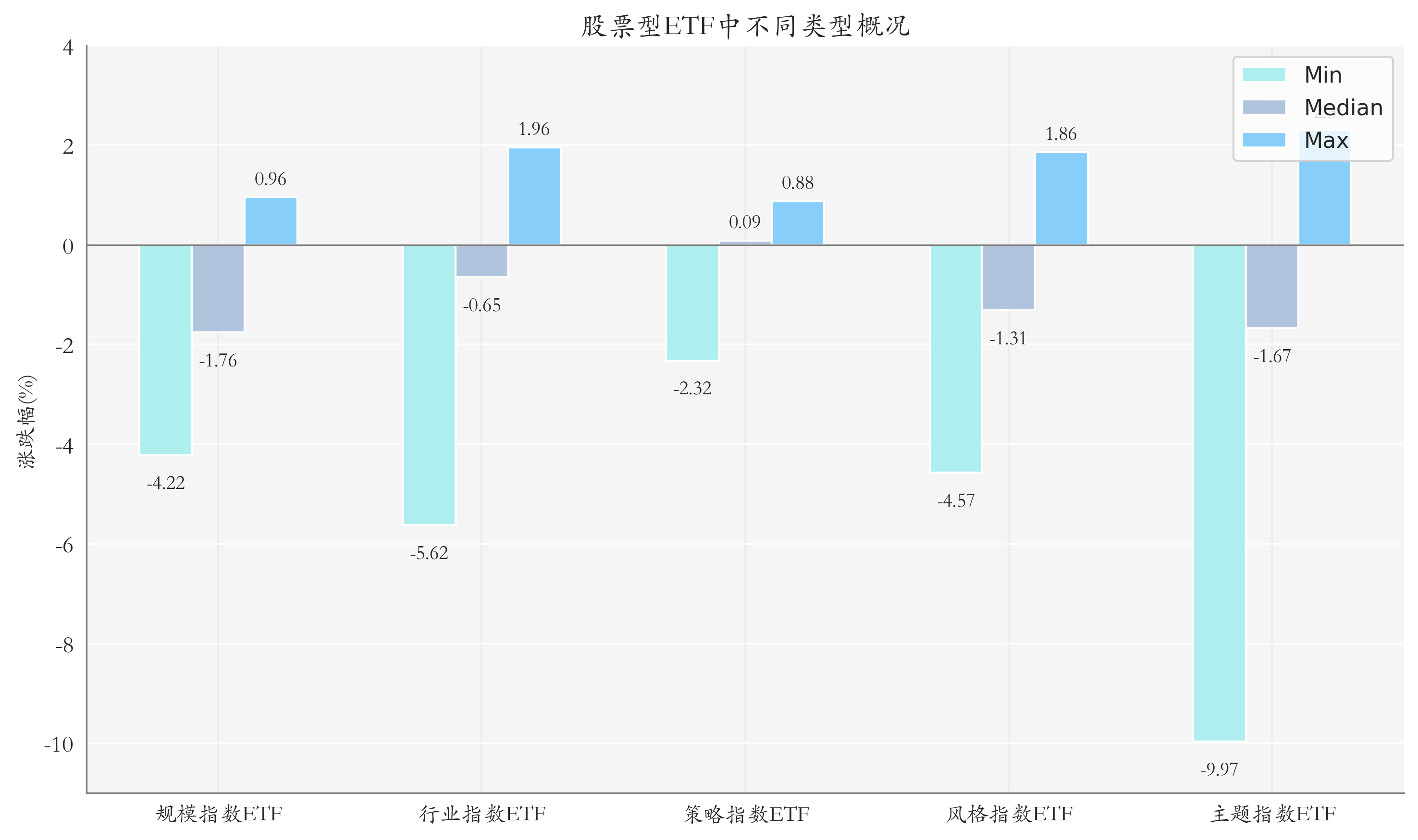 ETF整体表现柱状图