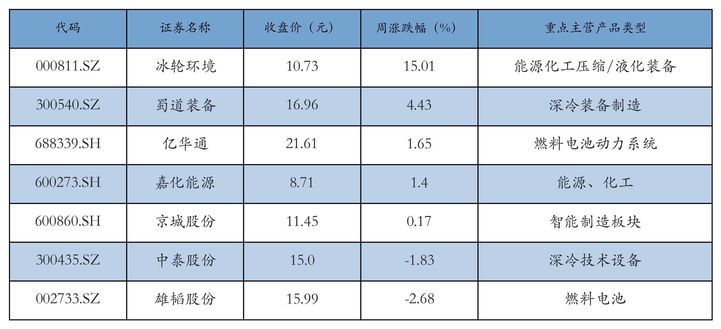 燃料电池表格