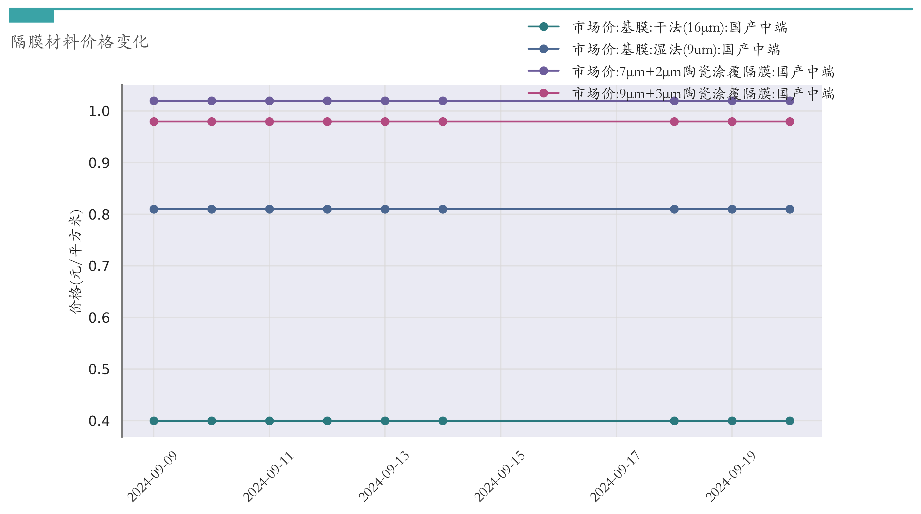 隔膜材料价格