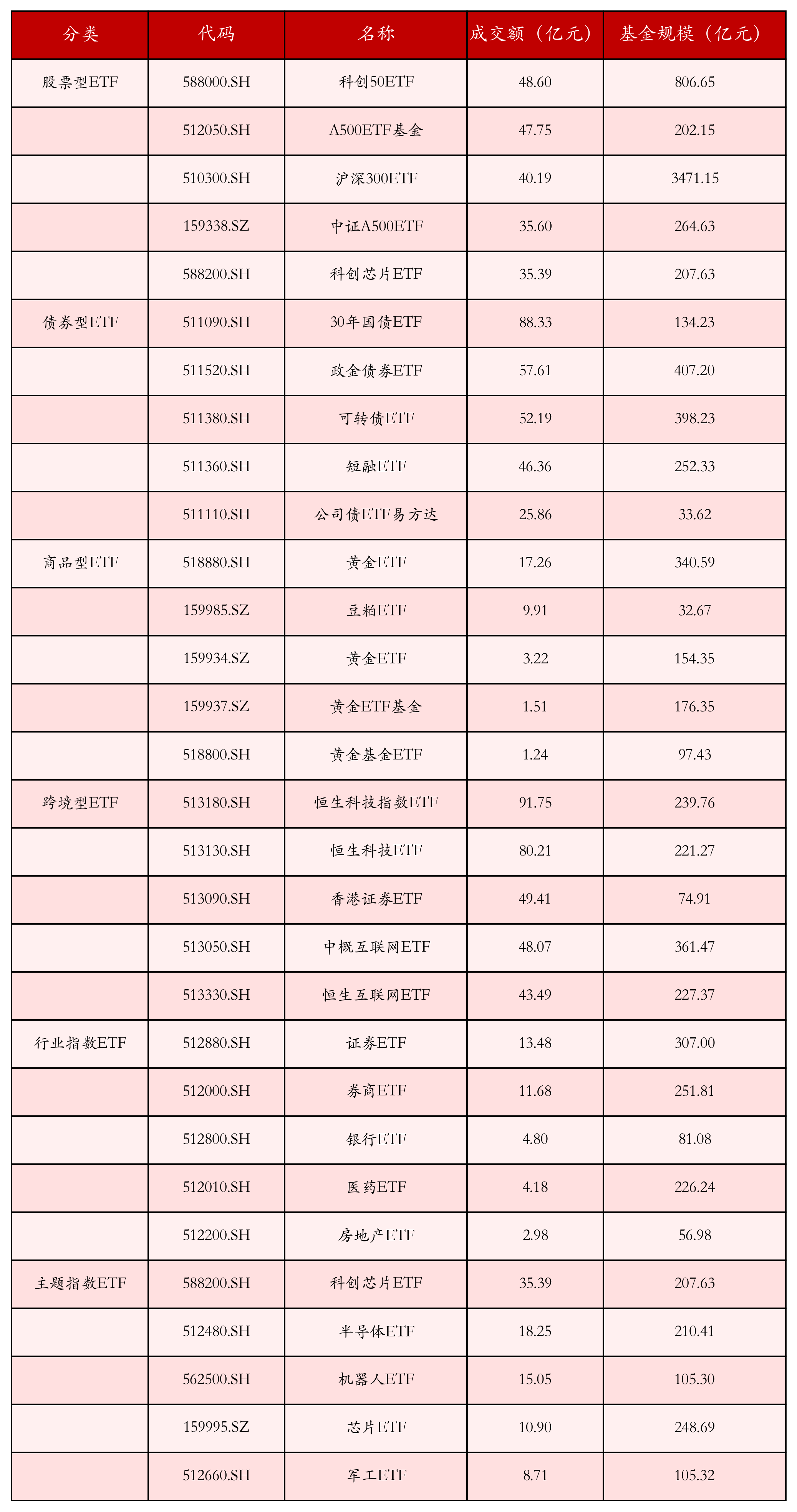 不同类别ETF成交情况