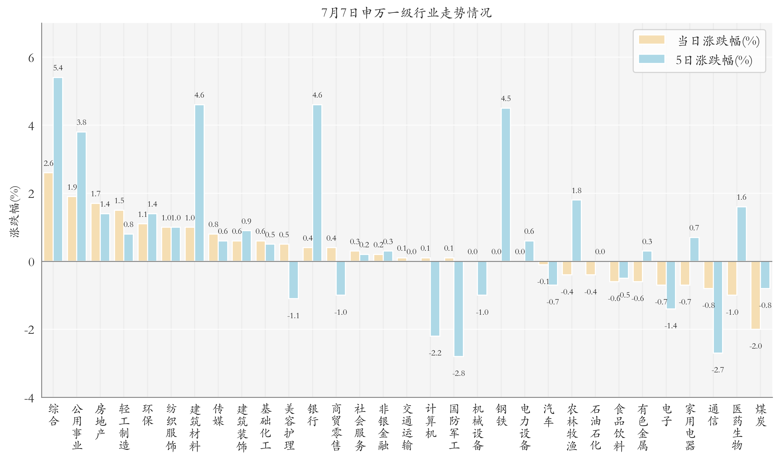 申万一级行业指数情况