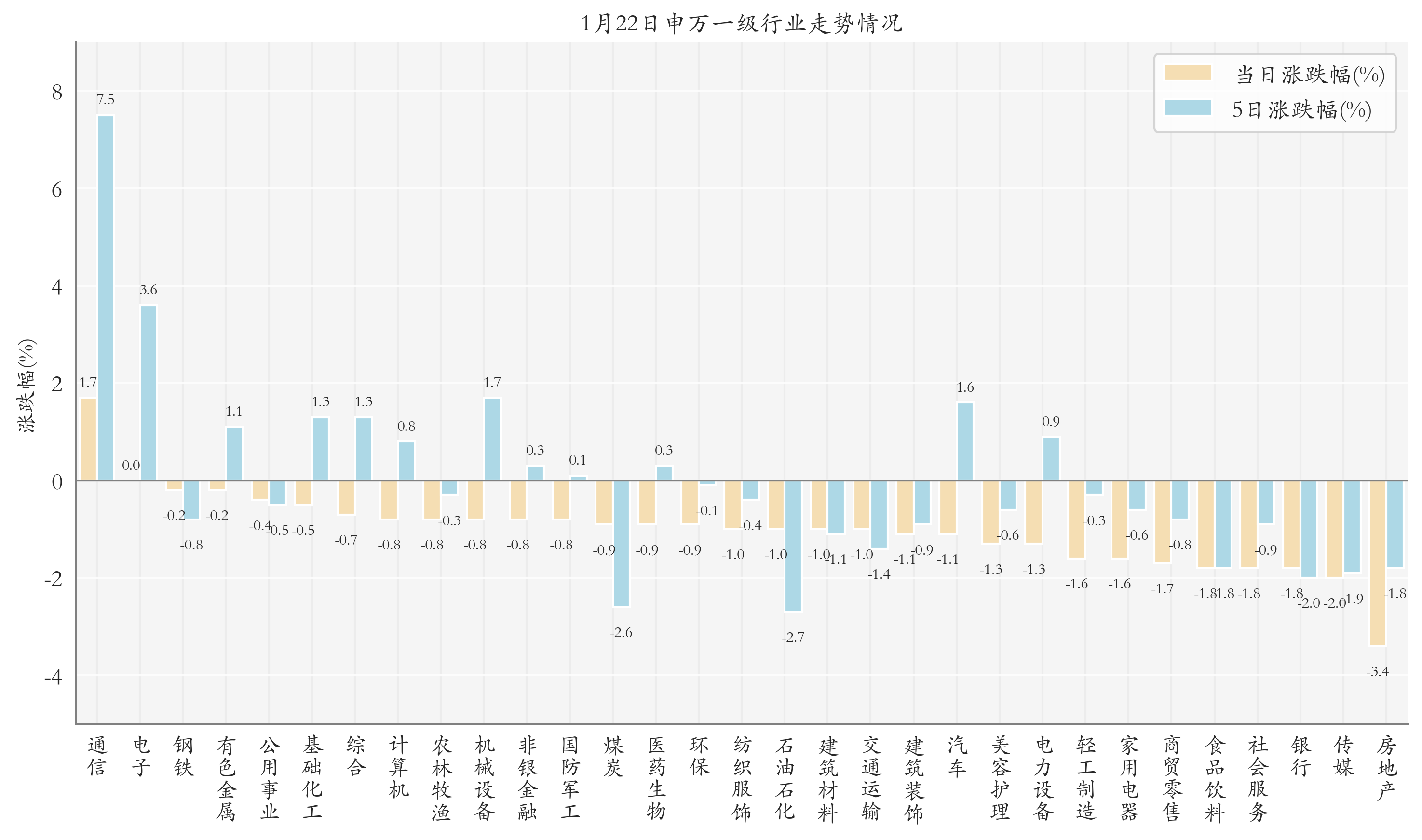 申万一级行业指数情况