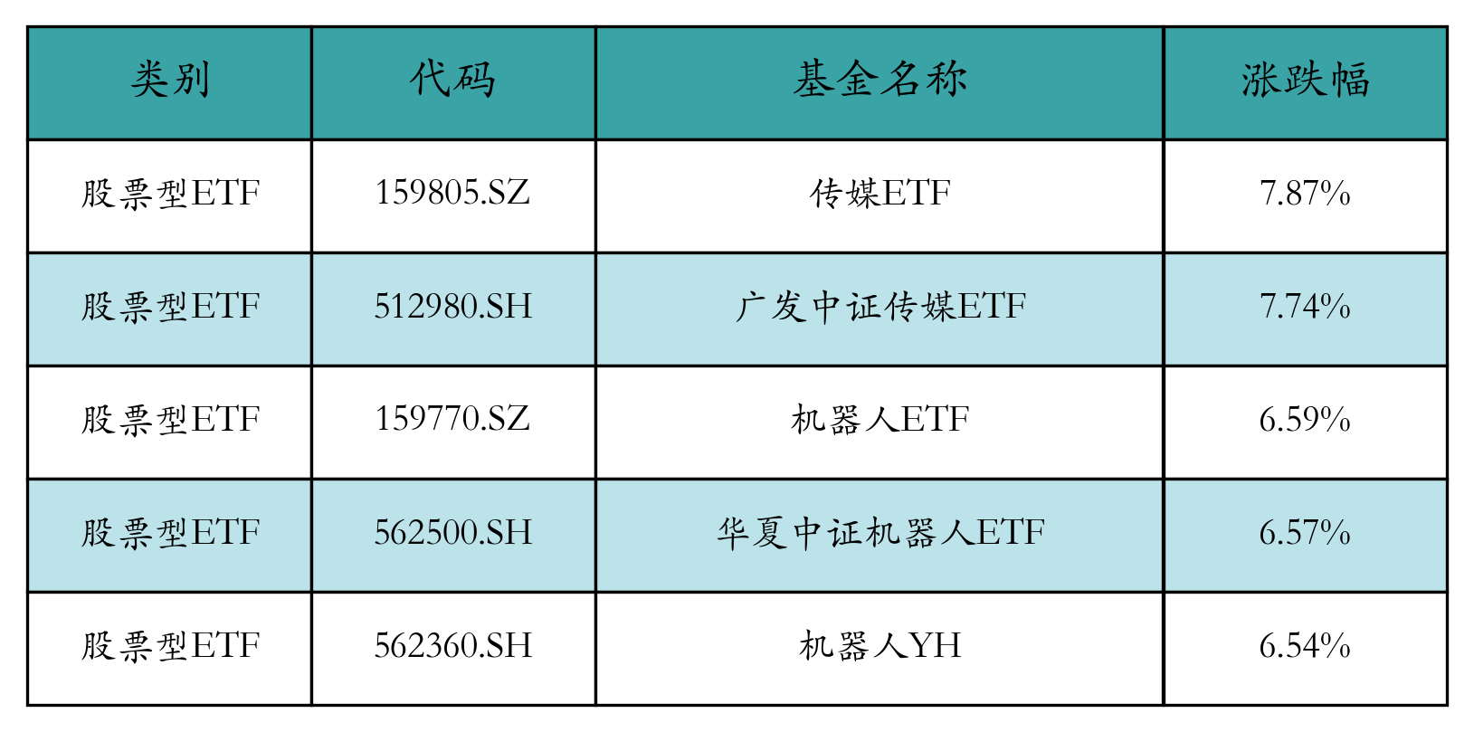 涨幅前五