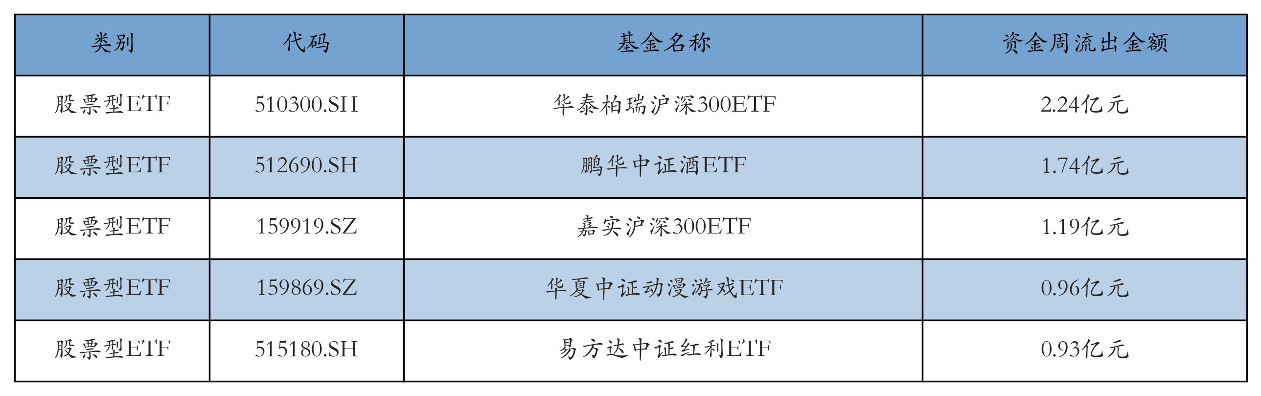 流出前五