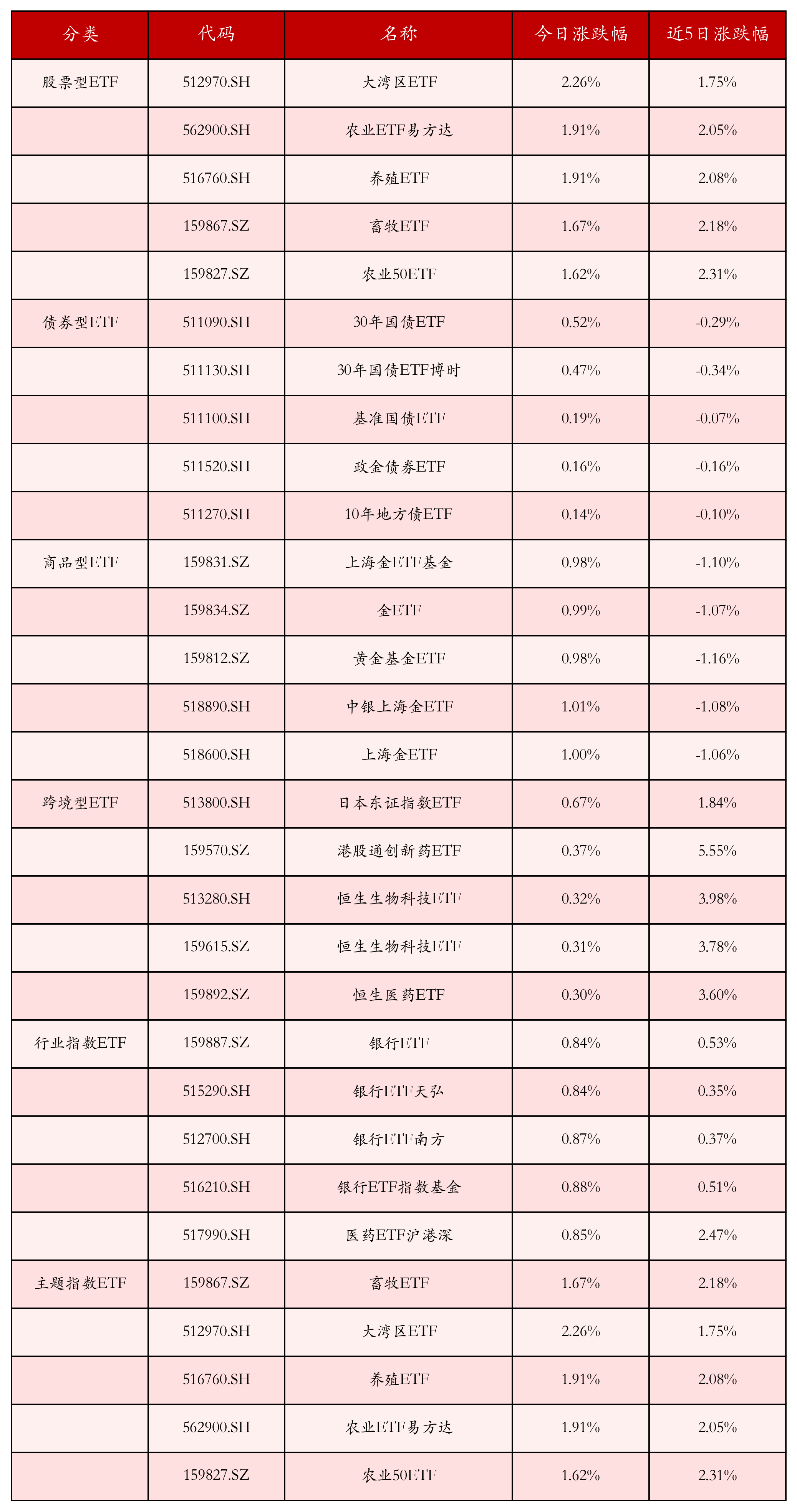 不同类别ETF涨跌幅top5