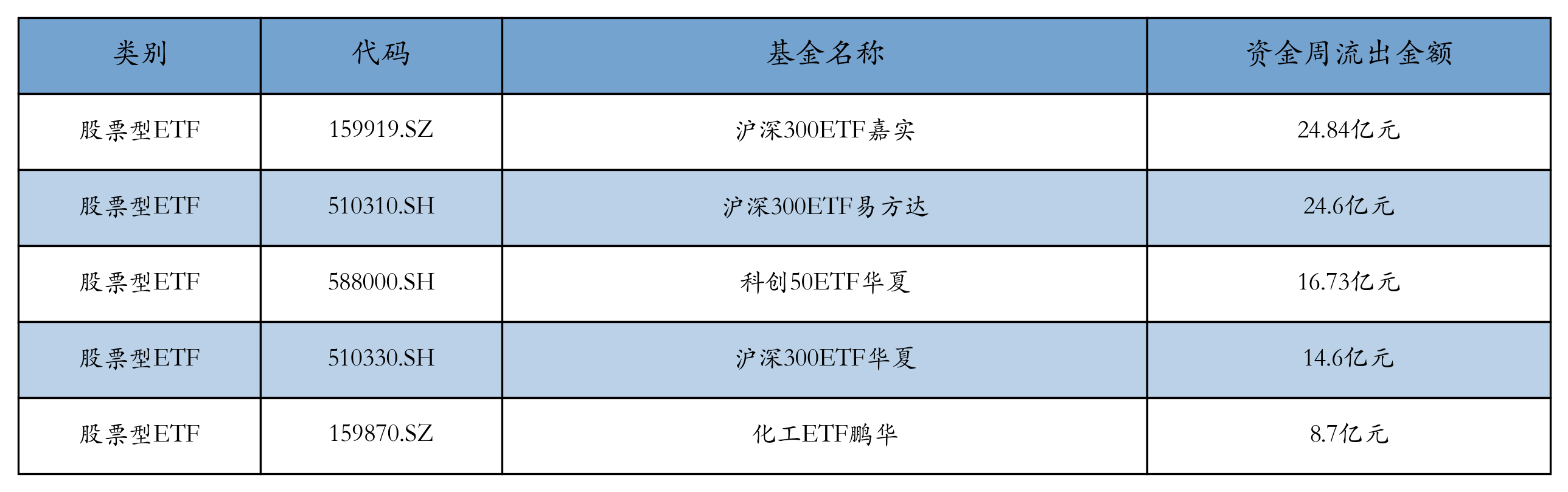流出前五