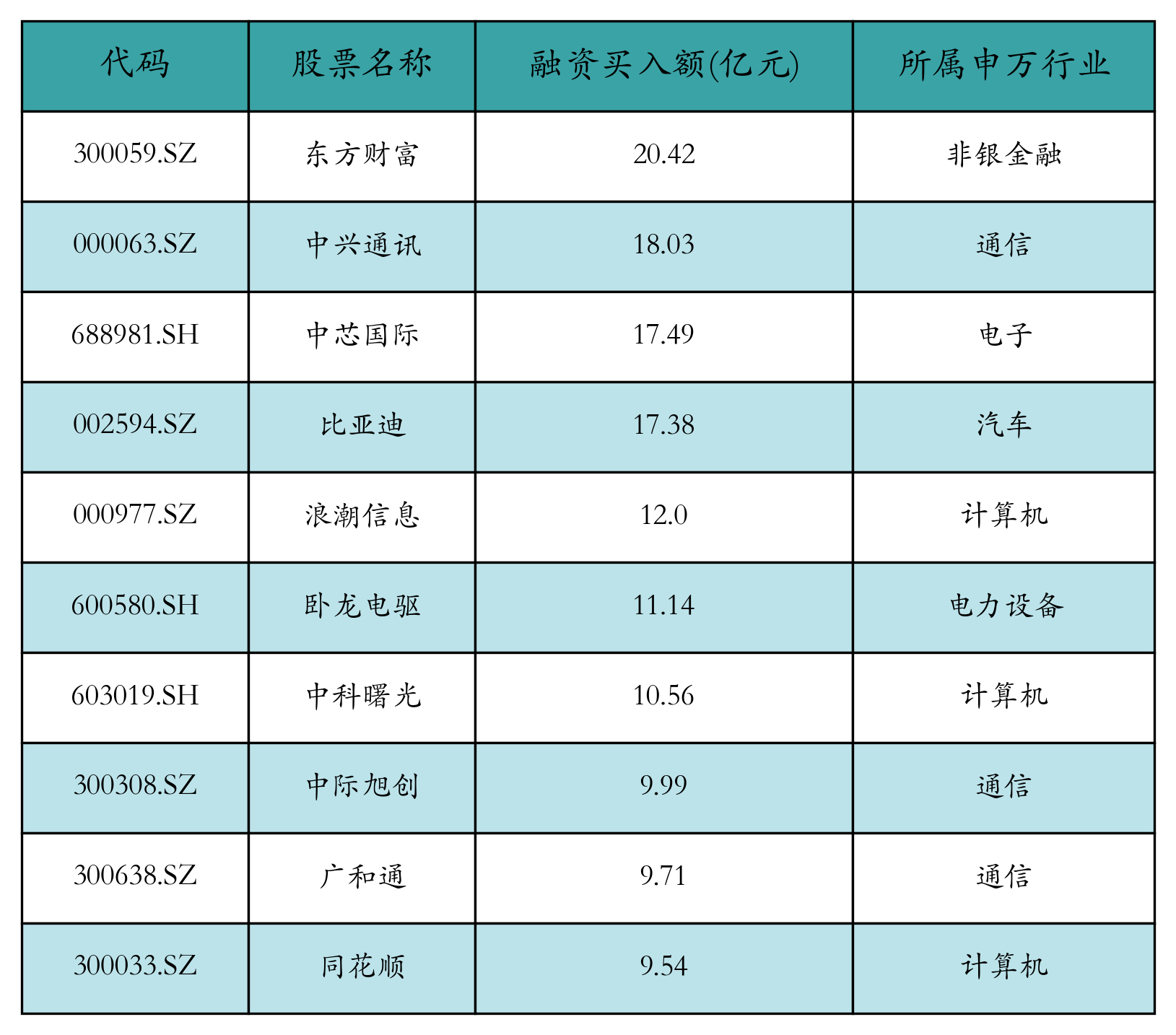 融资买入额前10个股