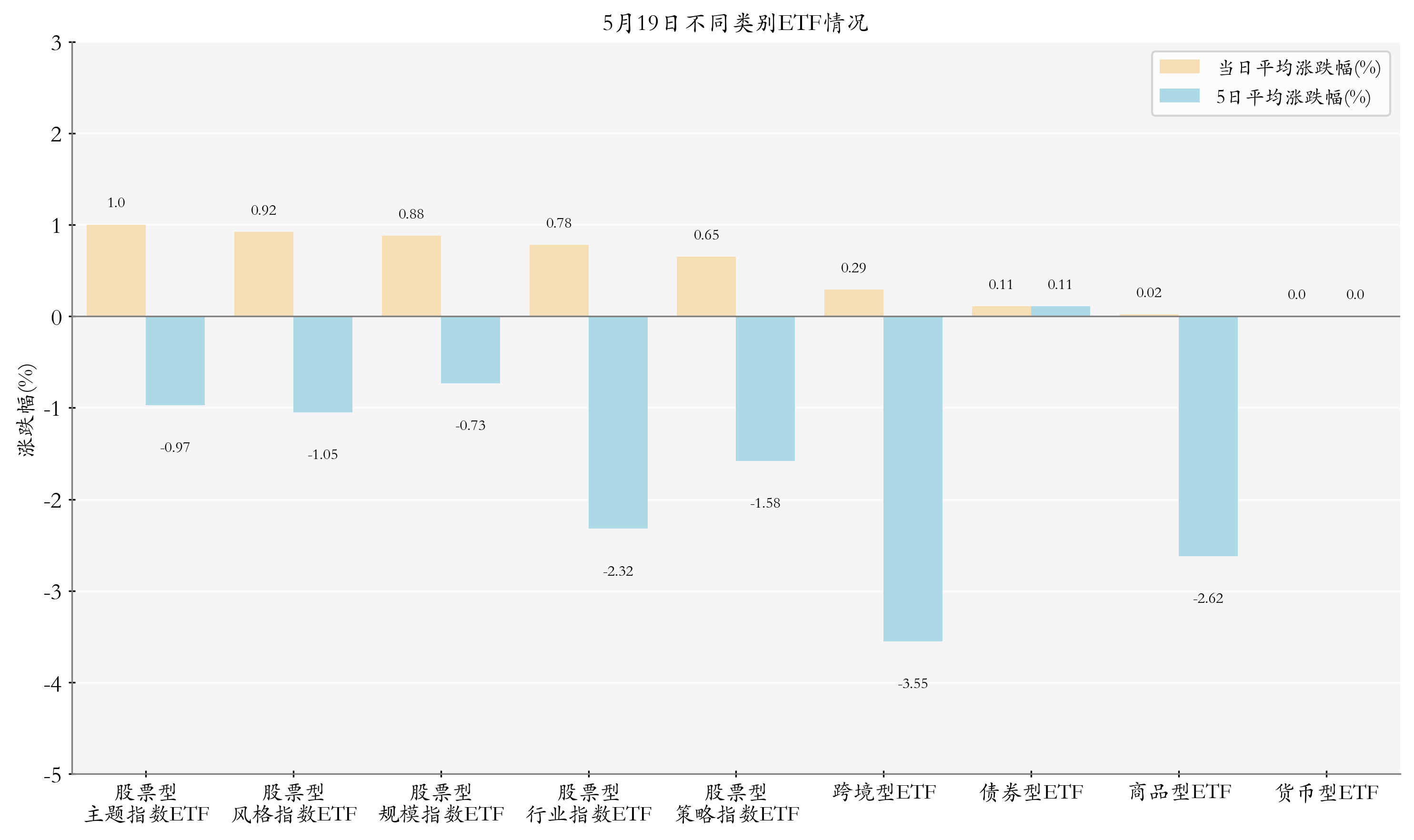 不同类别ETF情况
