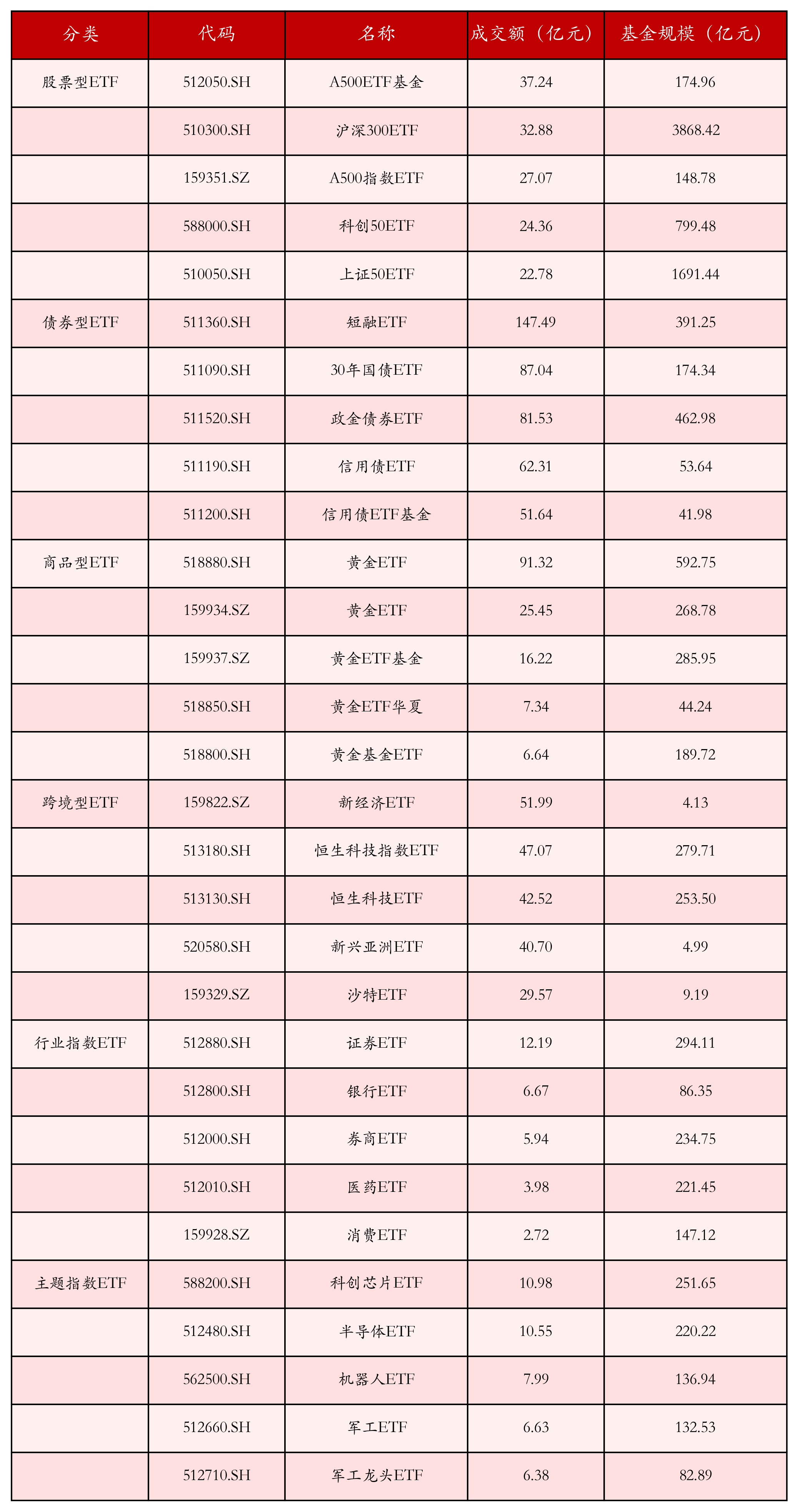 不同类别ETF成交情况
