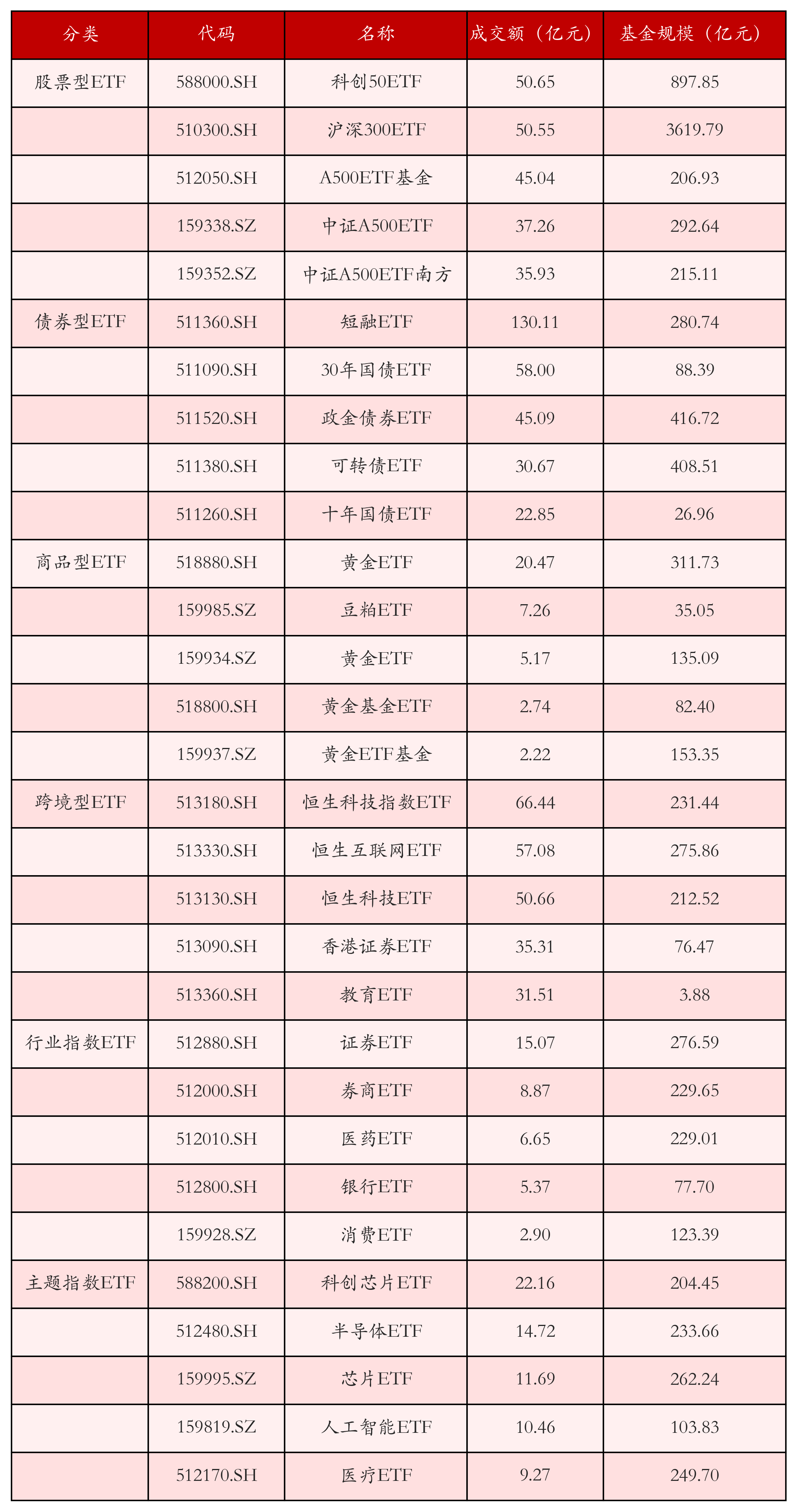 不同类别ETF成交情况