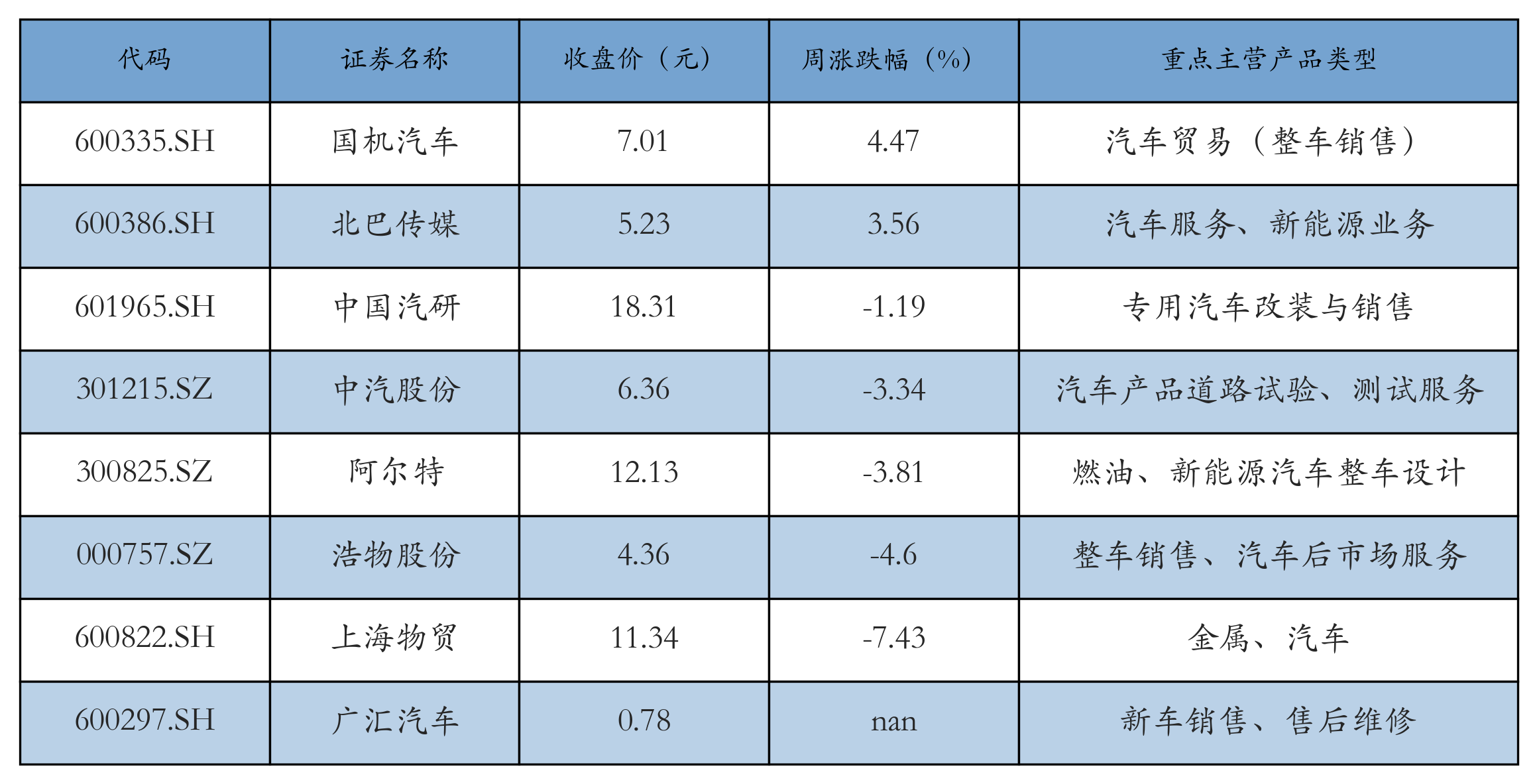 汽车服务及其他表格