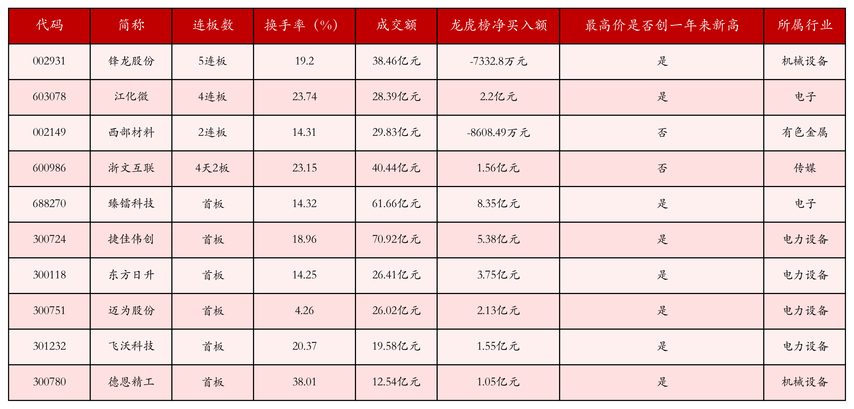 强势个股