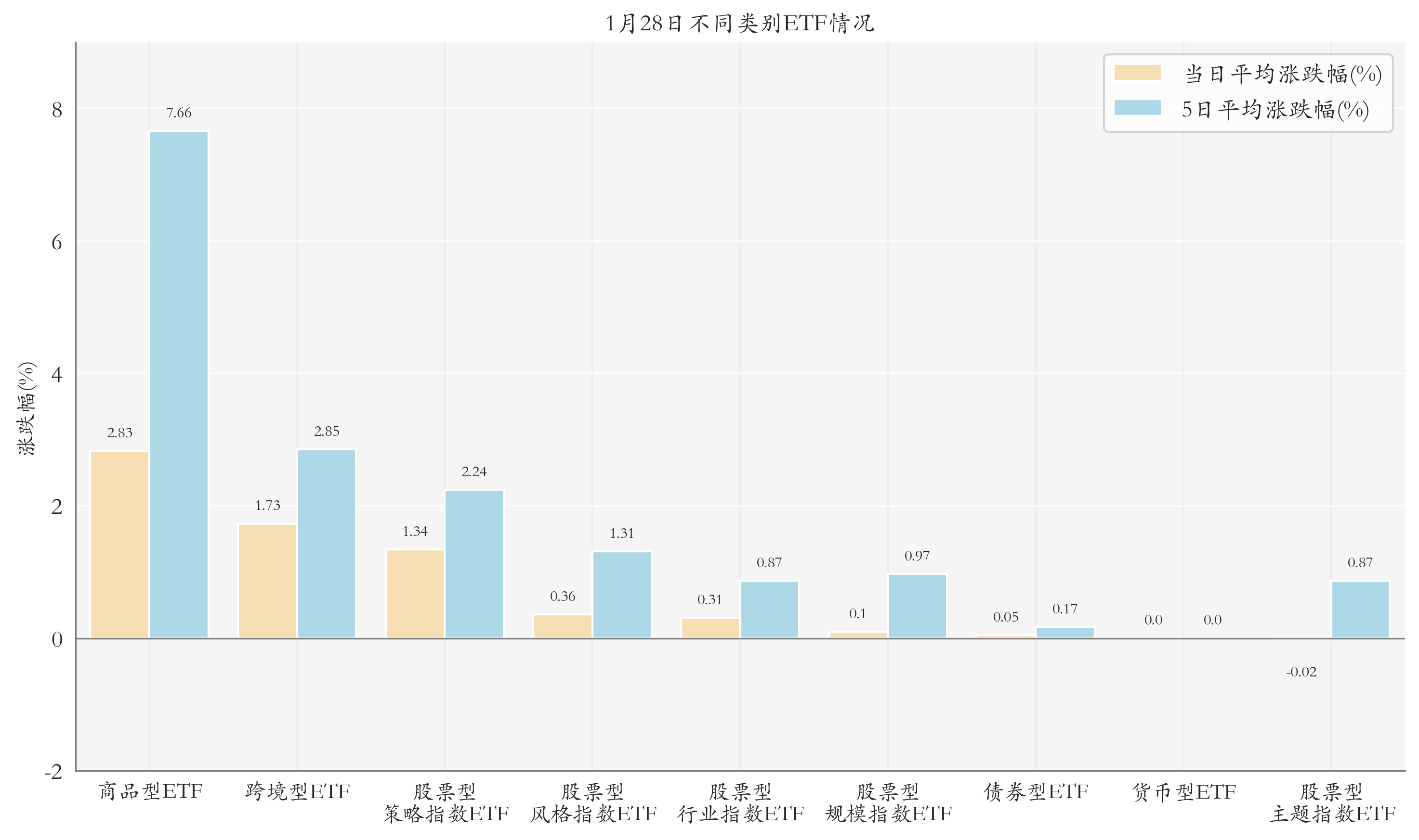 不同类别ETF情况