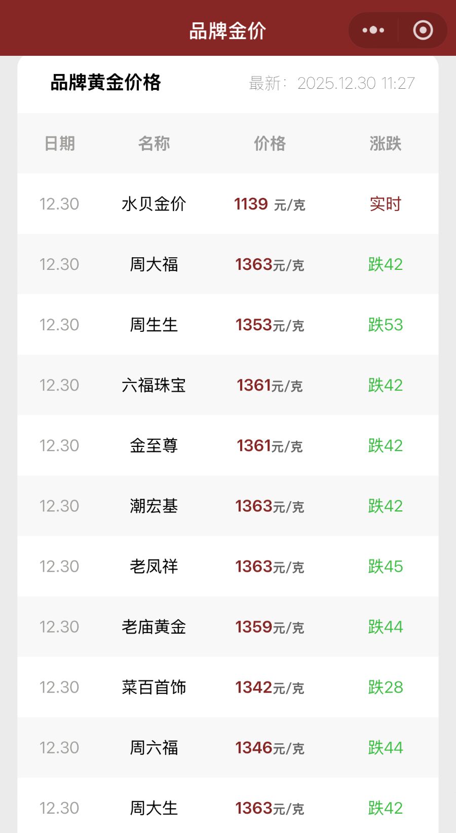 一夜跌超50元，金饰克价跌破1400元，机构：短期调整可能延续- 21经济网