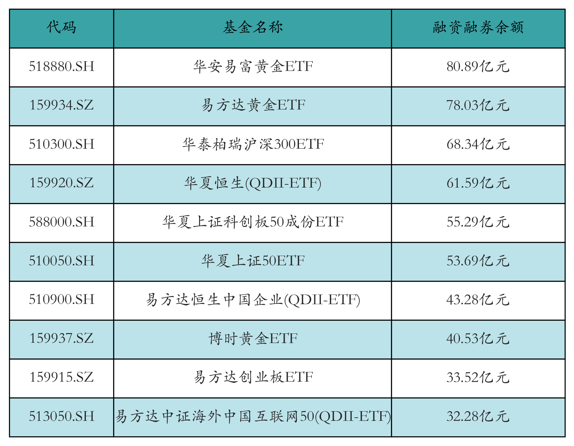 融资融券余额前10