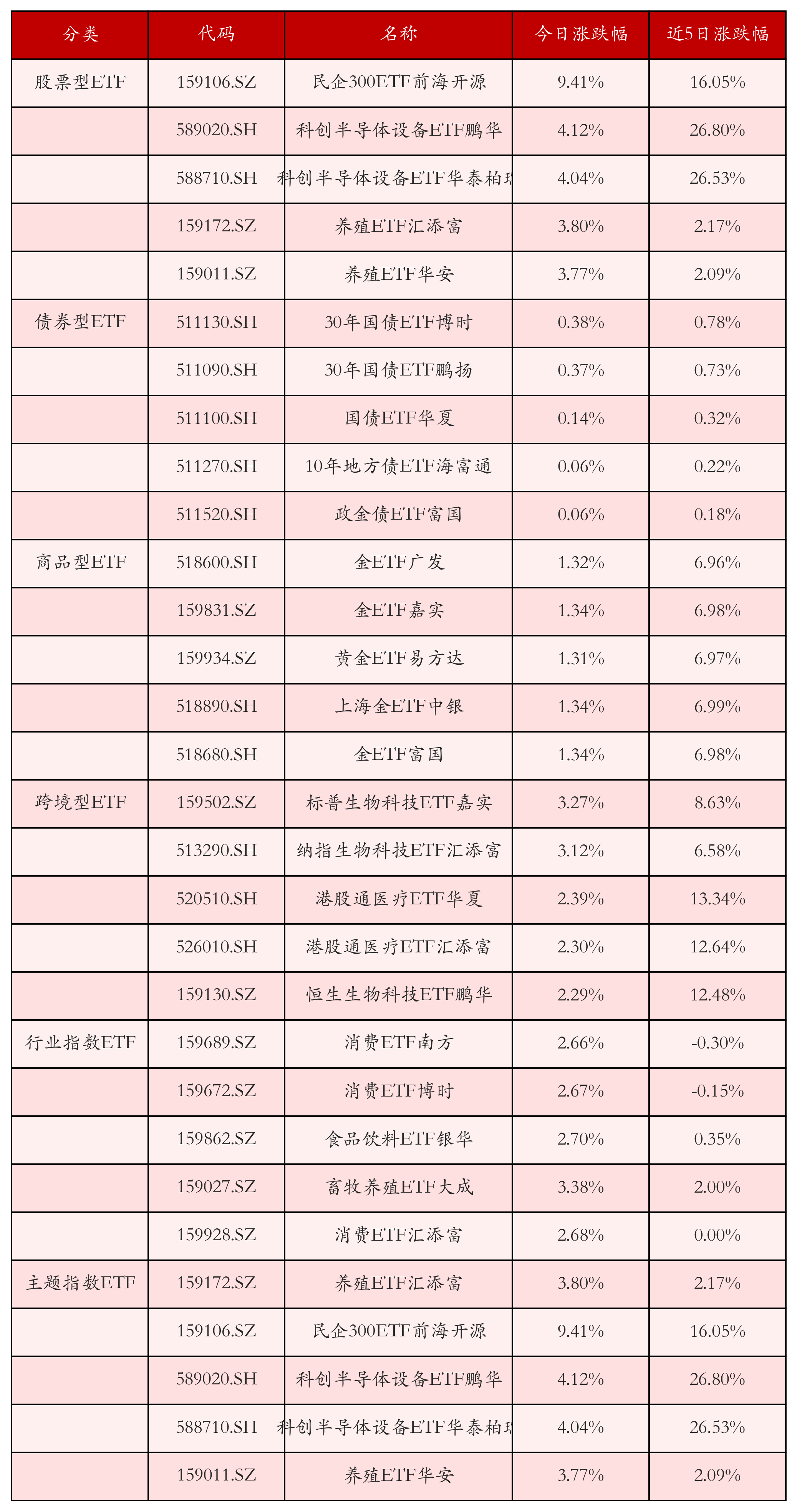 不同类别ETF涨跌幅top5