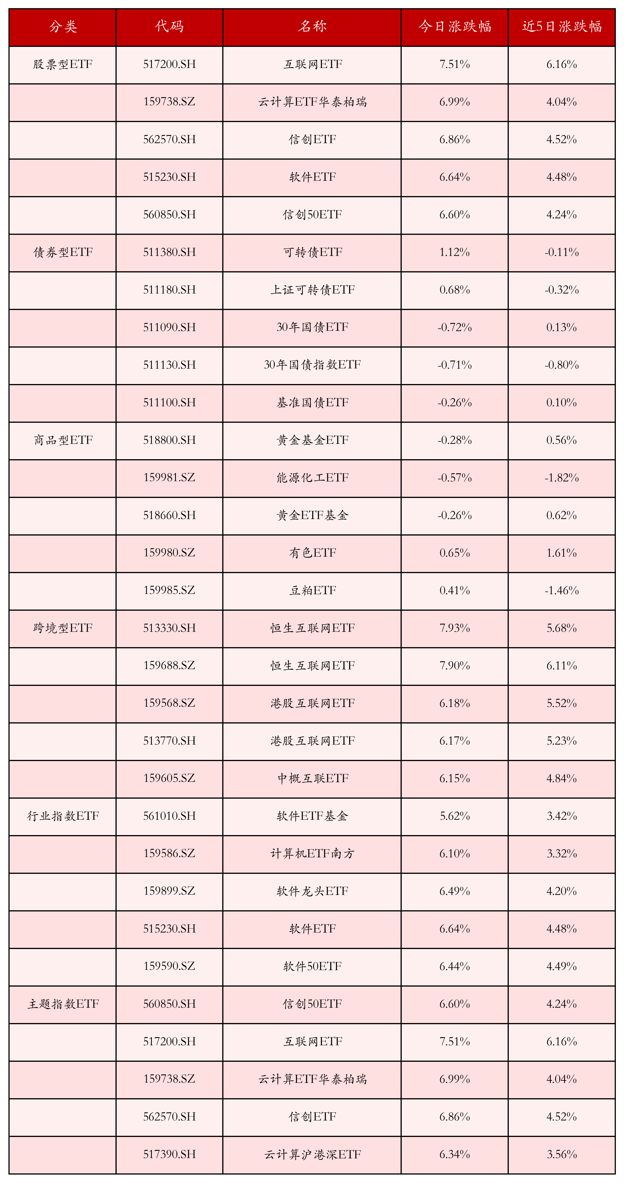 不同類別ETF漲跌幅top5