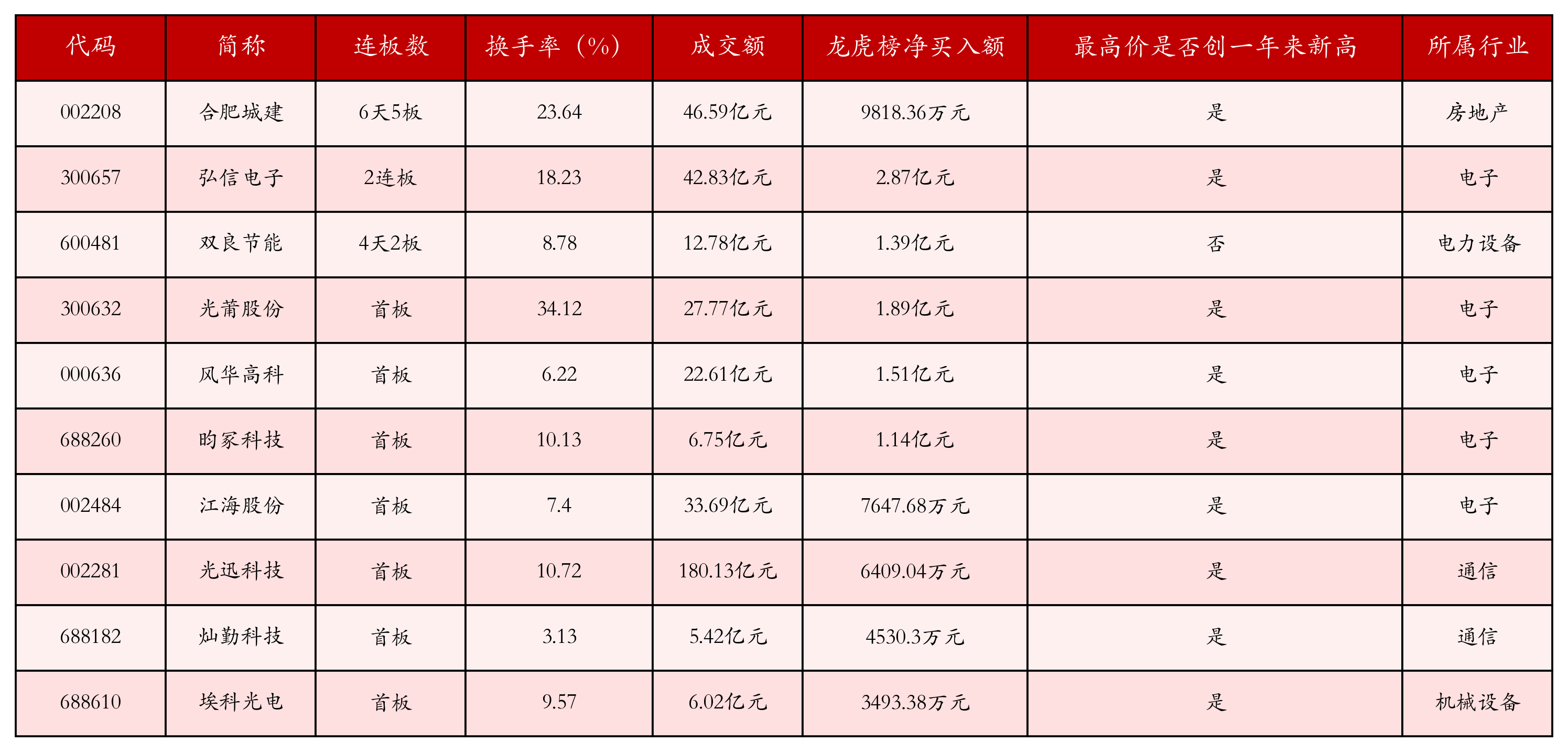 强势个股