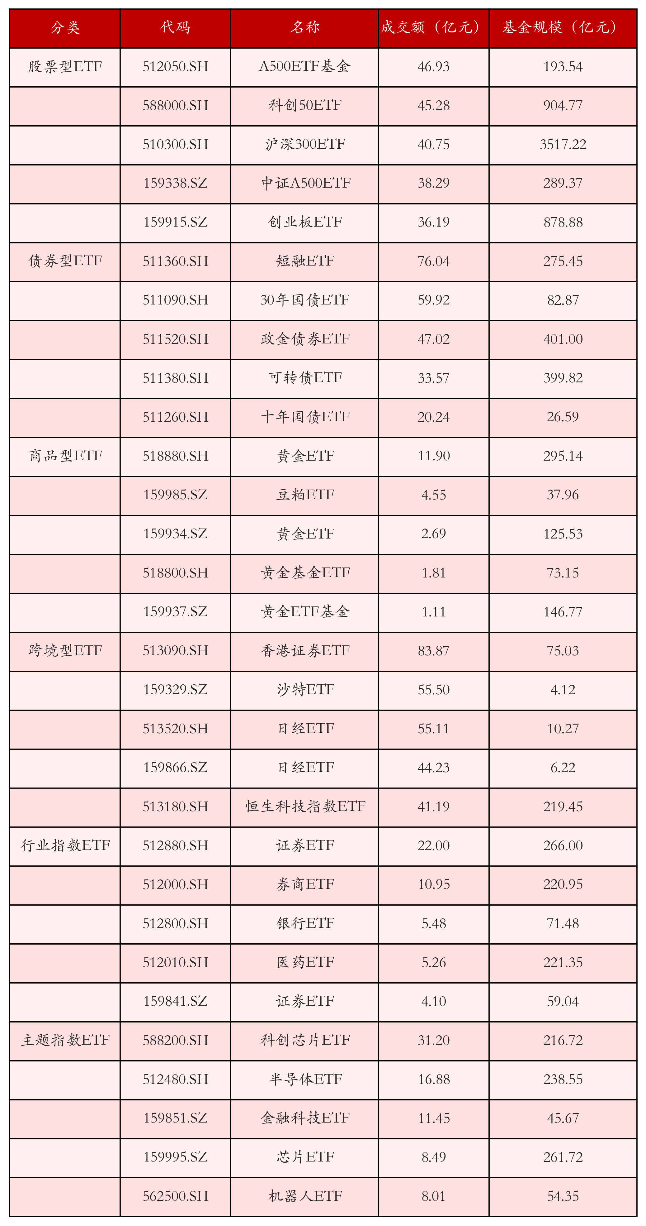 不同类别ETF成交情况