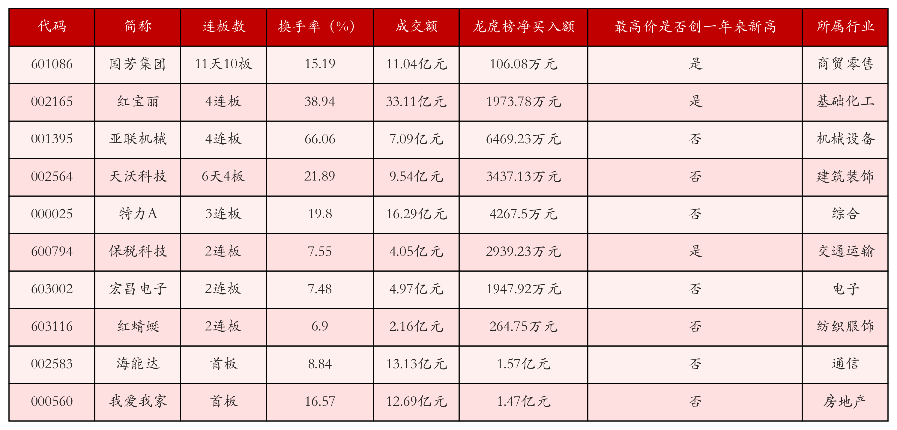 强势个股