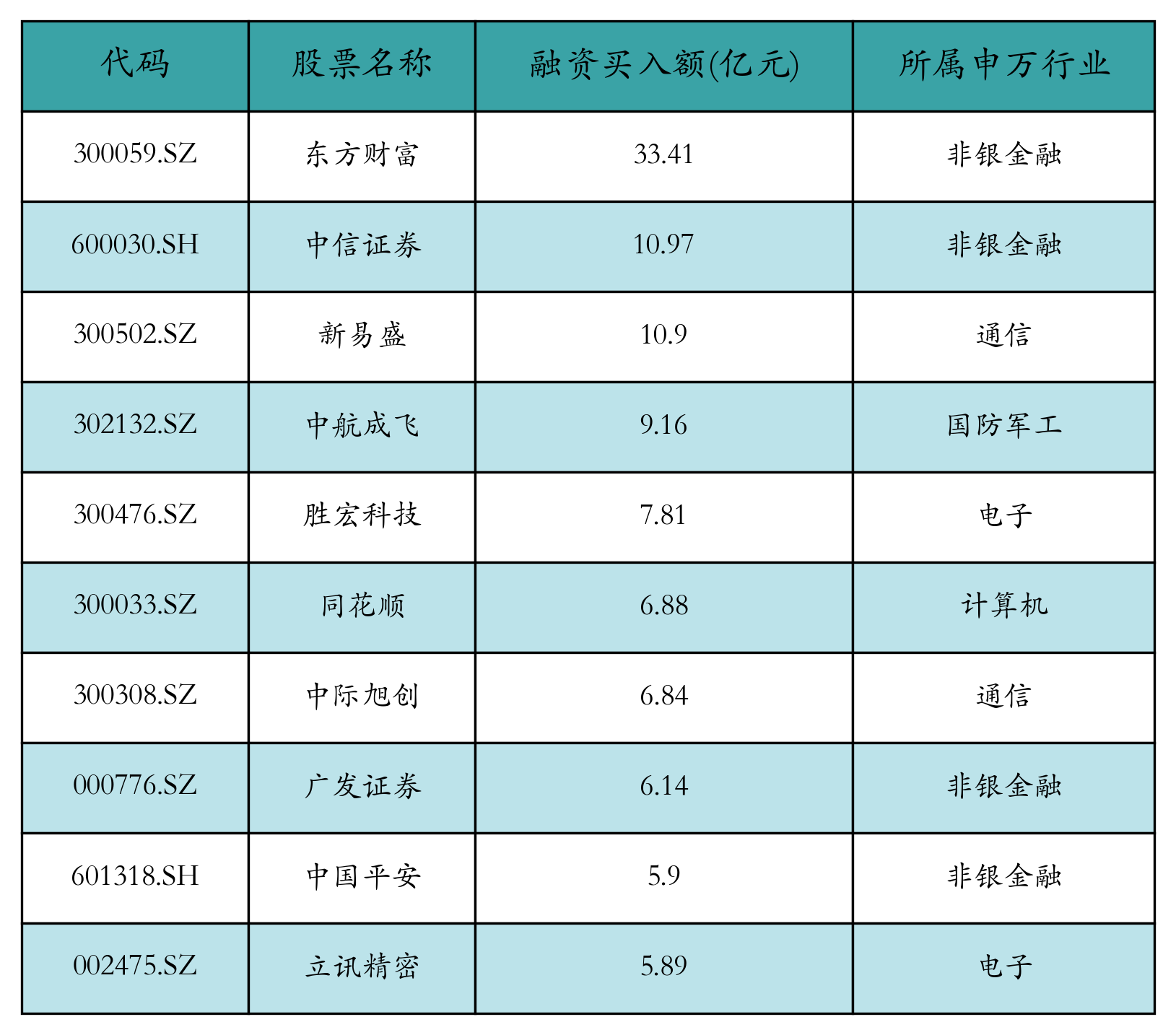 融资买入额前10个股