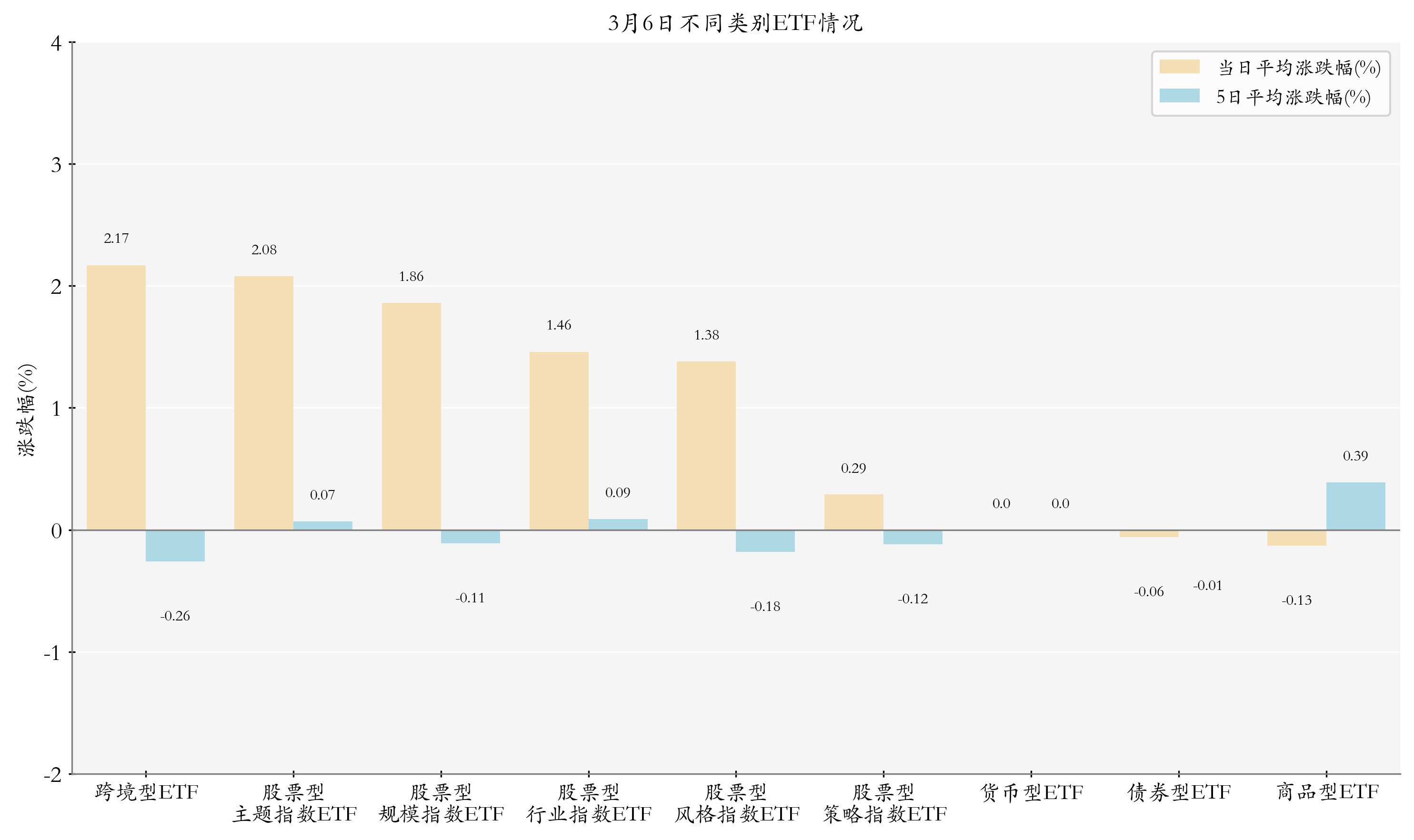 不同類別ETF情況