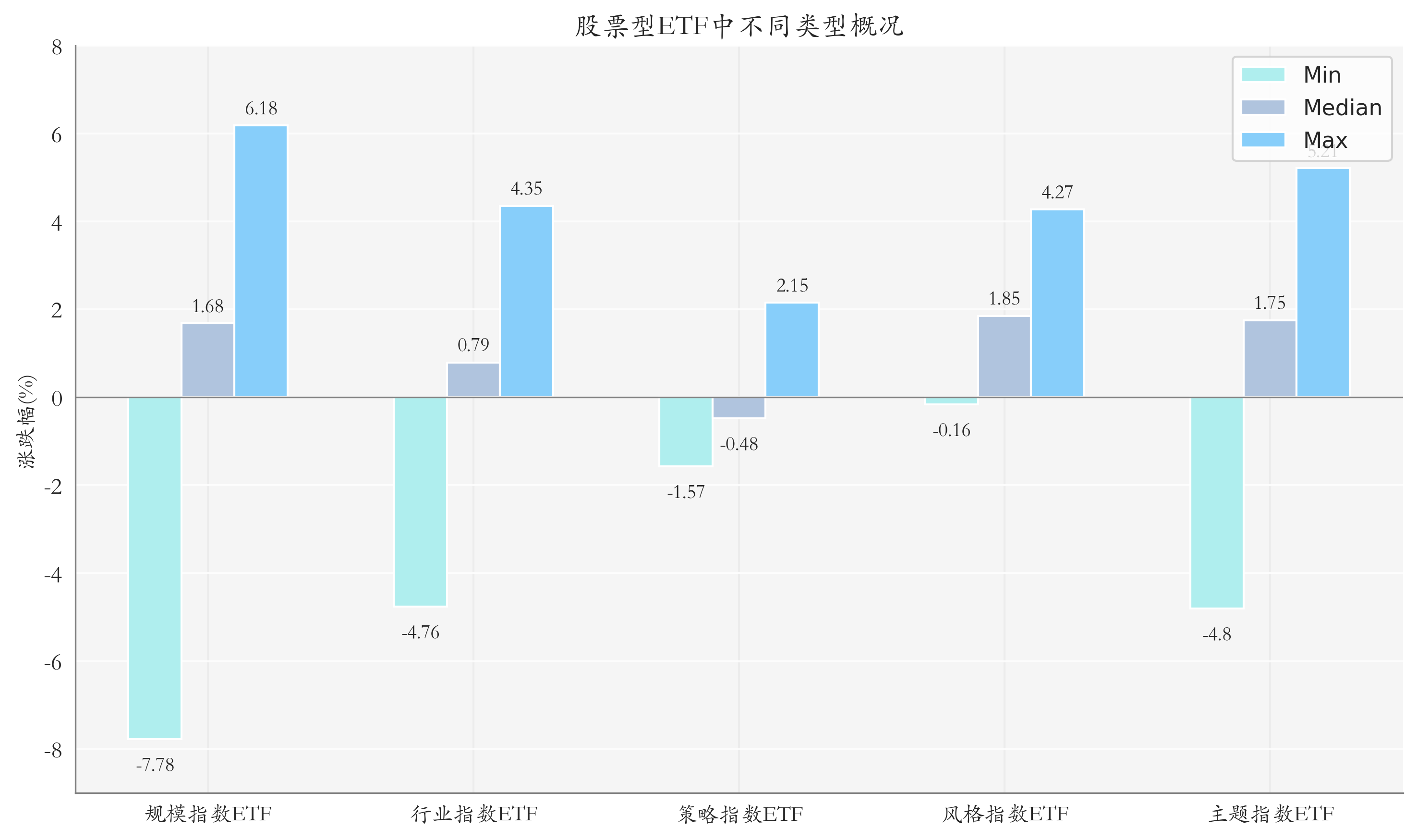 ETF整体表现柱状图