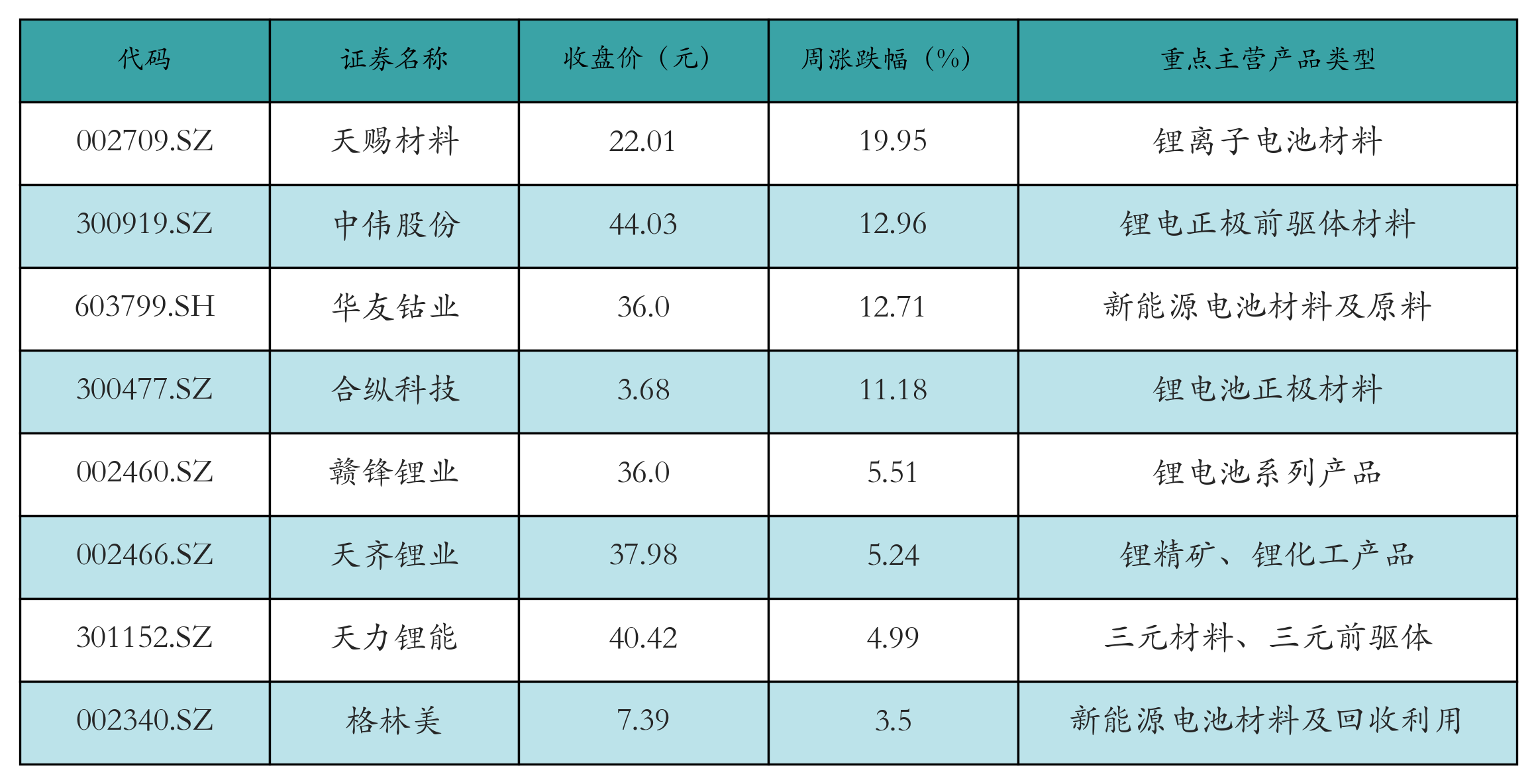 充电桩表格
