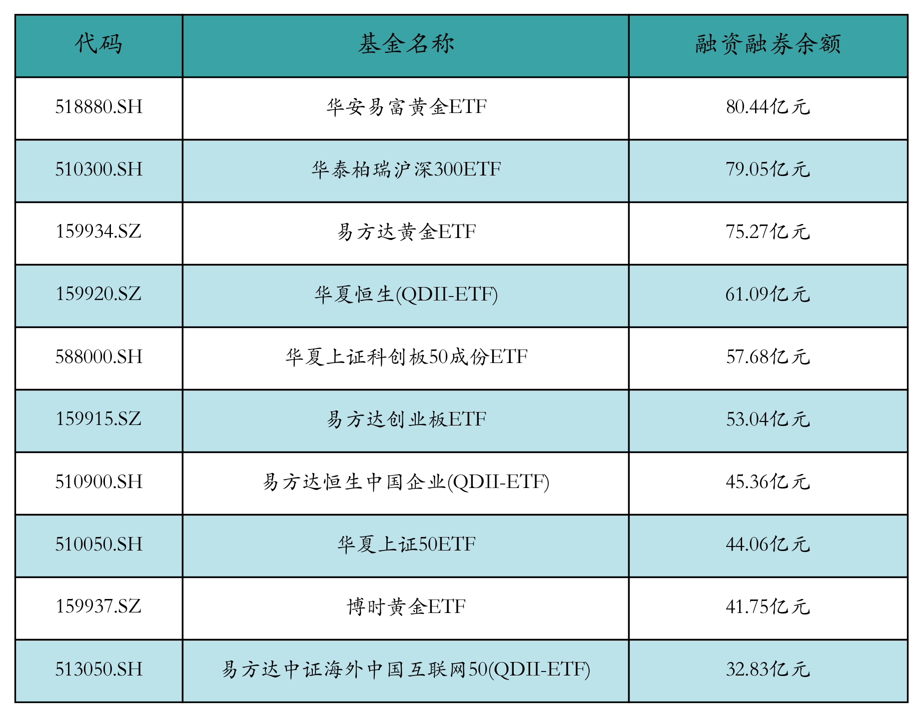 融资融券余额前10