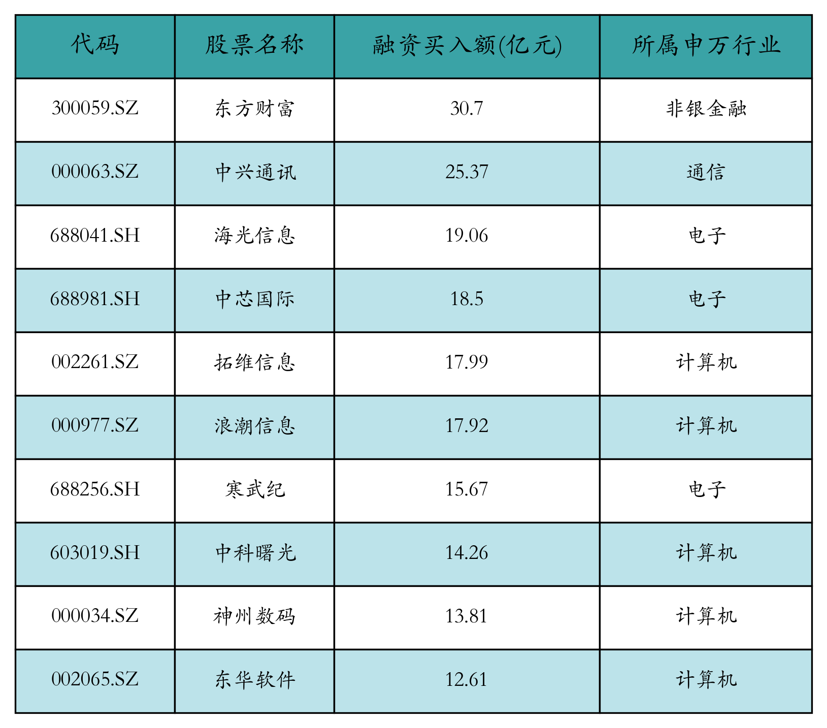 融资买入额前10个股