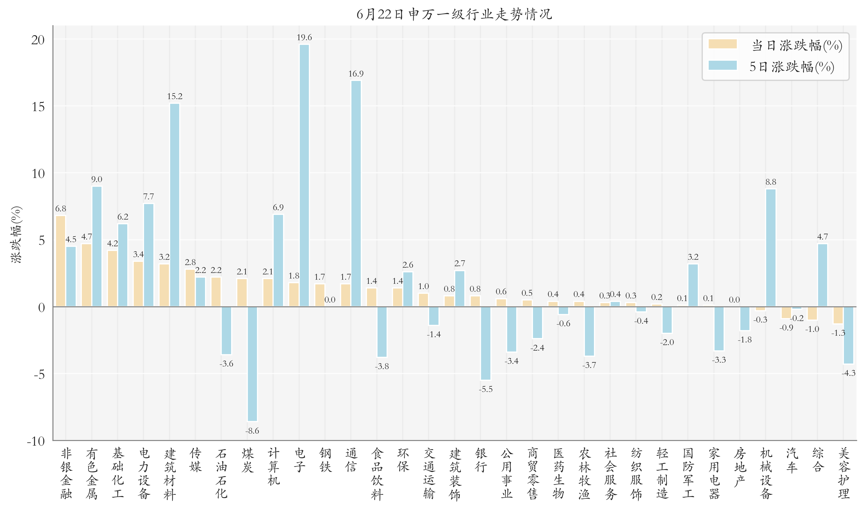 申万一级行业指数情况