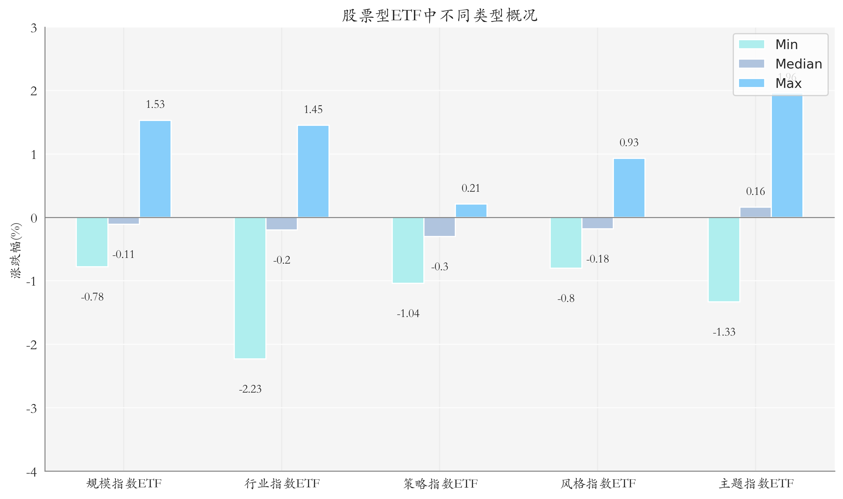 ETF整體表現柱狀圖