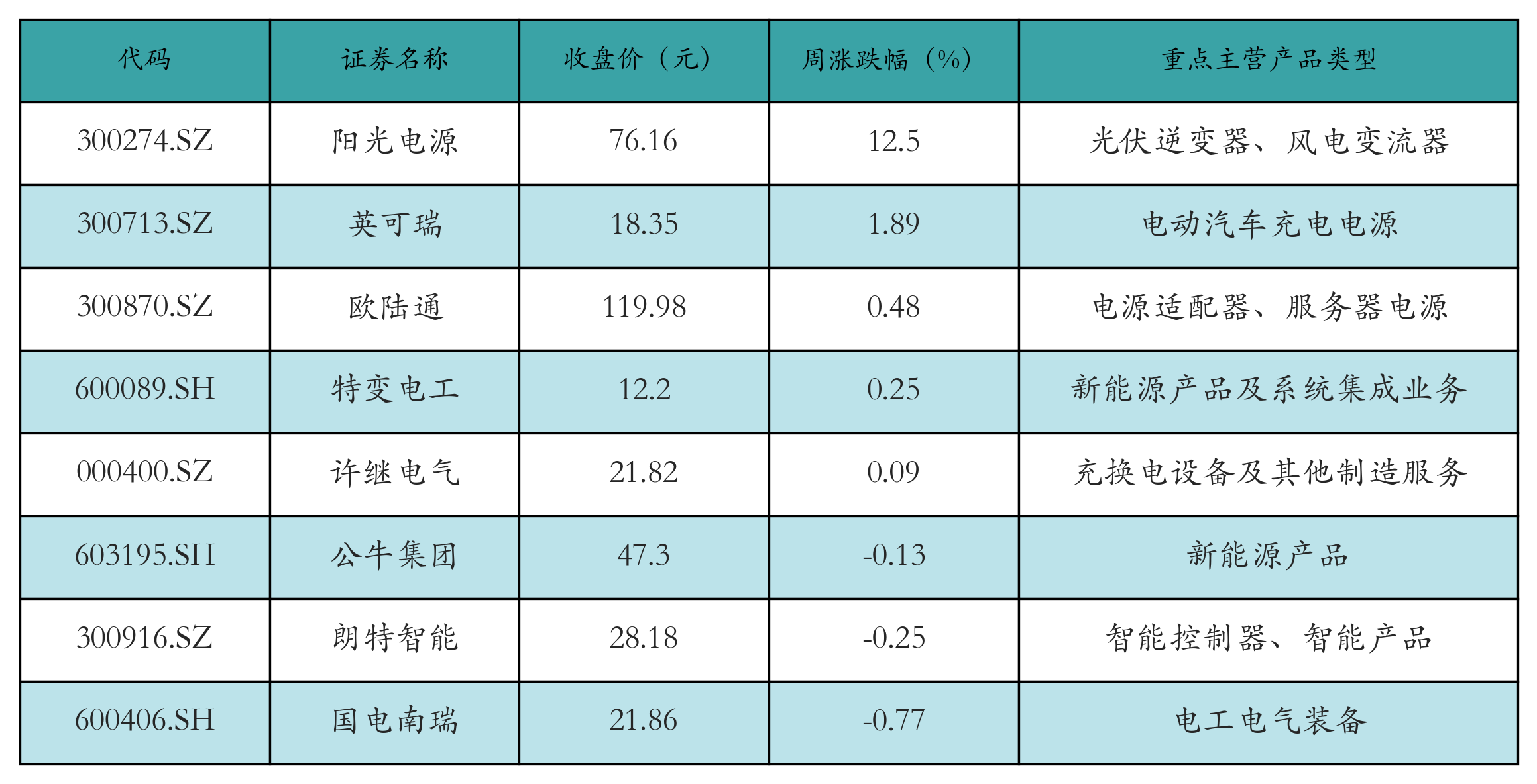 动力电池回收表格