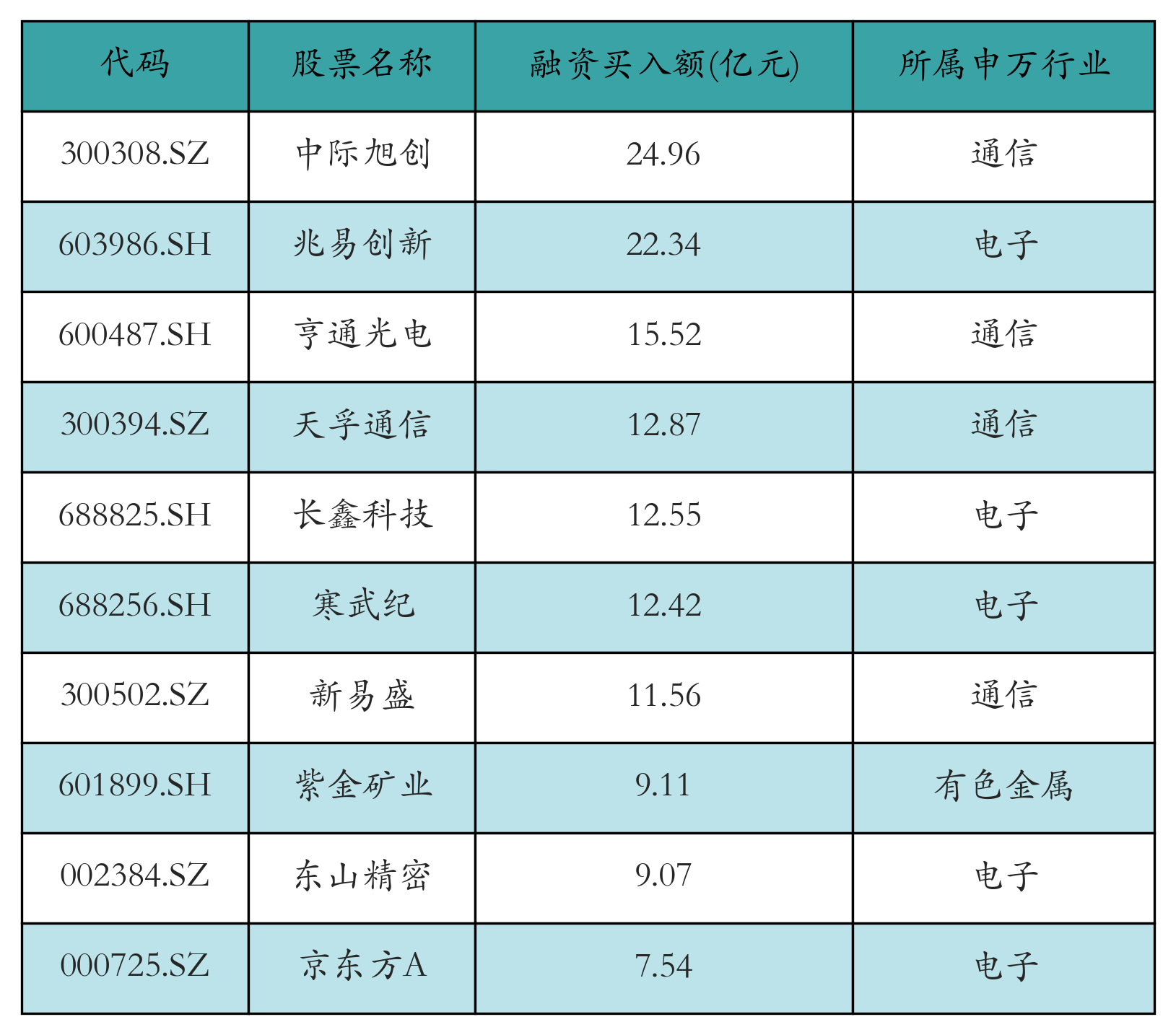 融资买入额前10个股