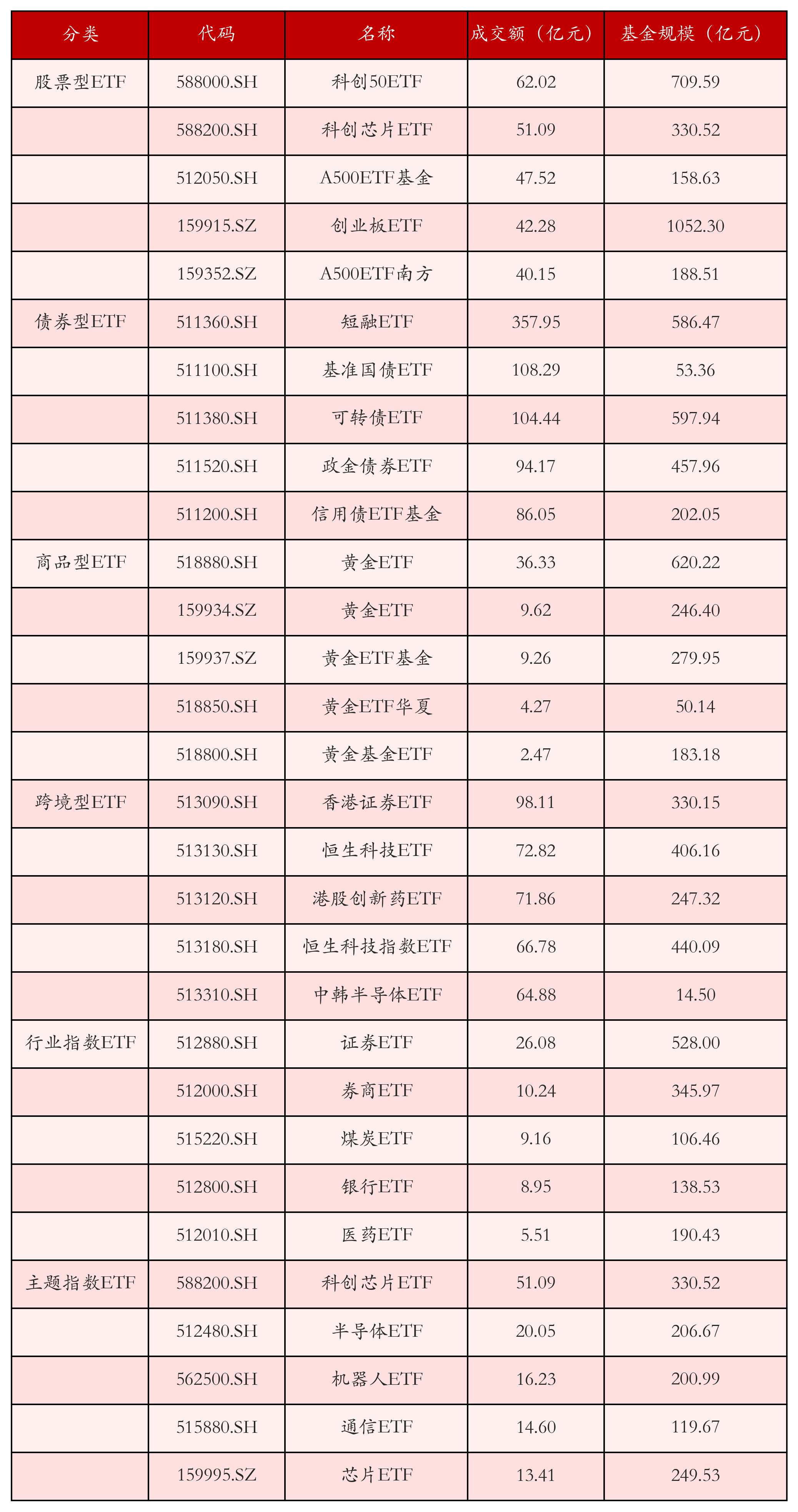 不同类别ETF成交情况