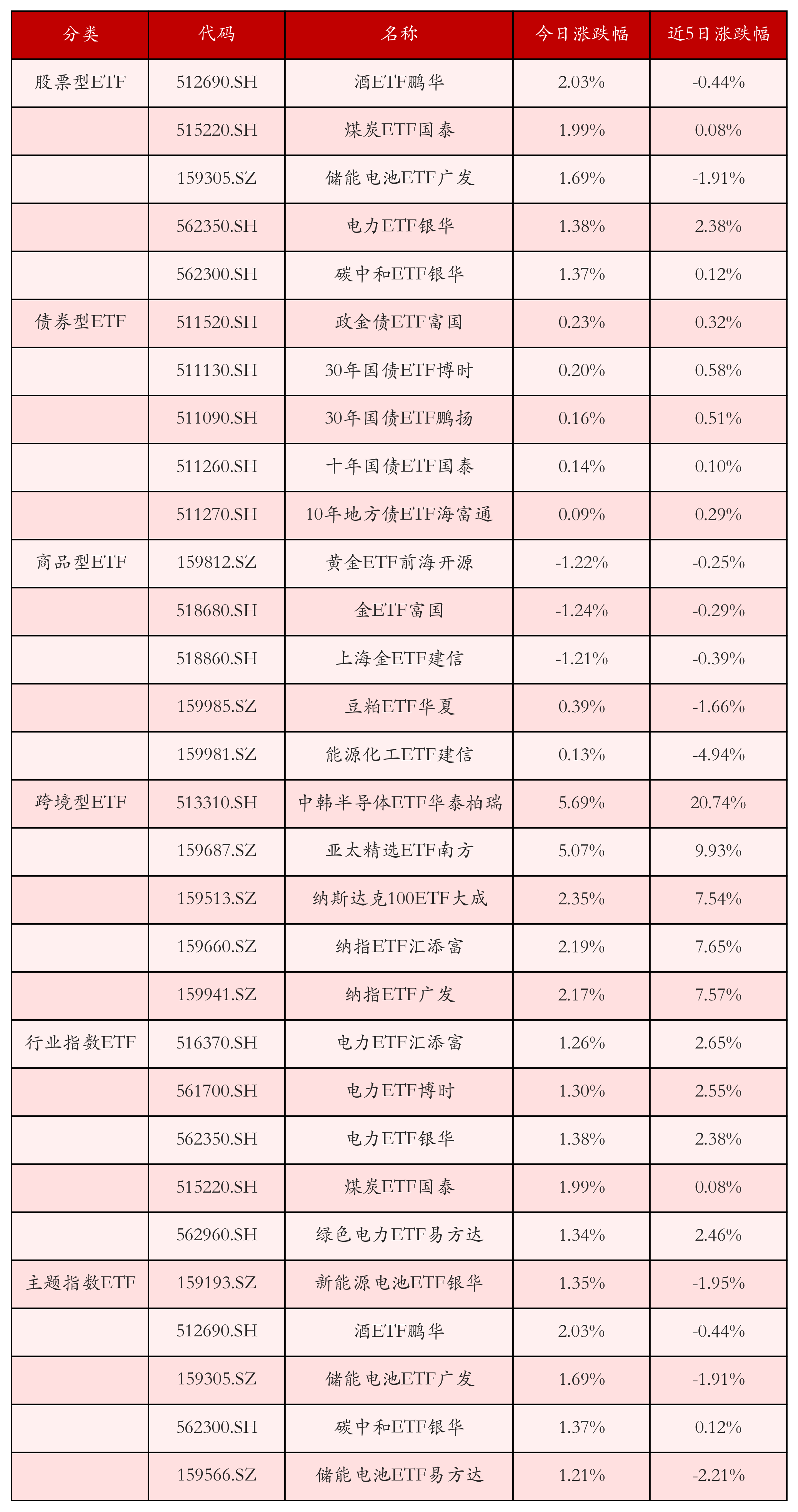 不同类别ETF涨跌幅top5