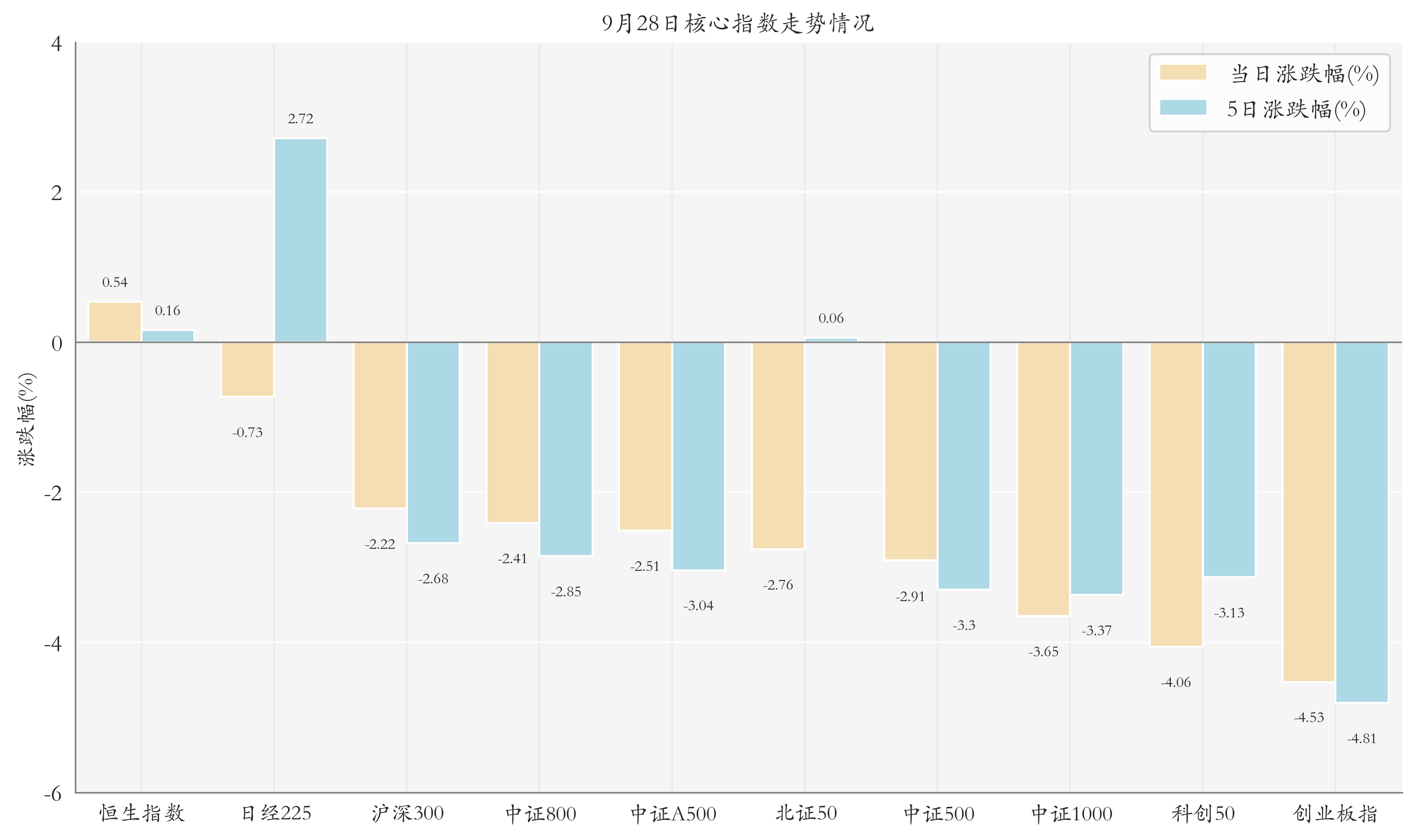 核心指数情况