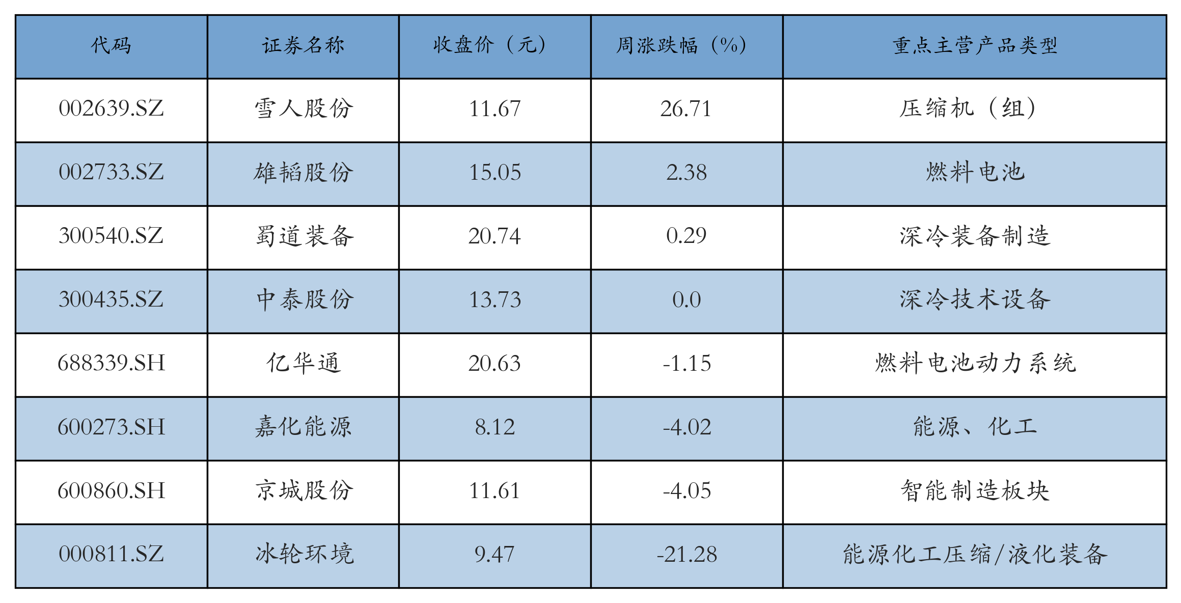 燃料电池表格