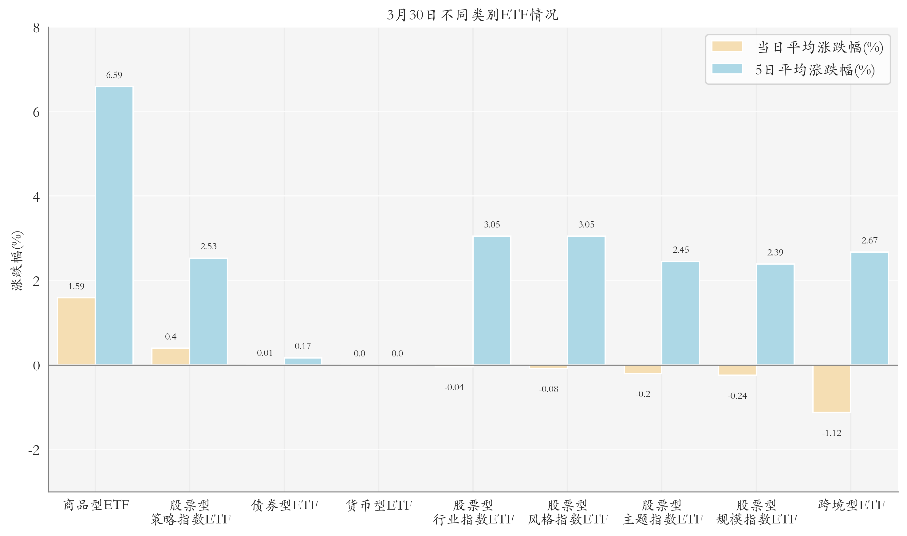不同类别ETF情况