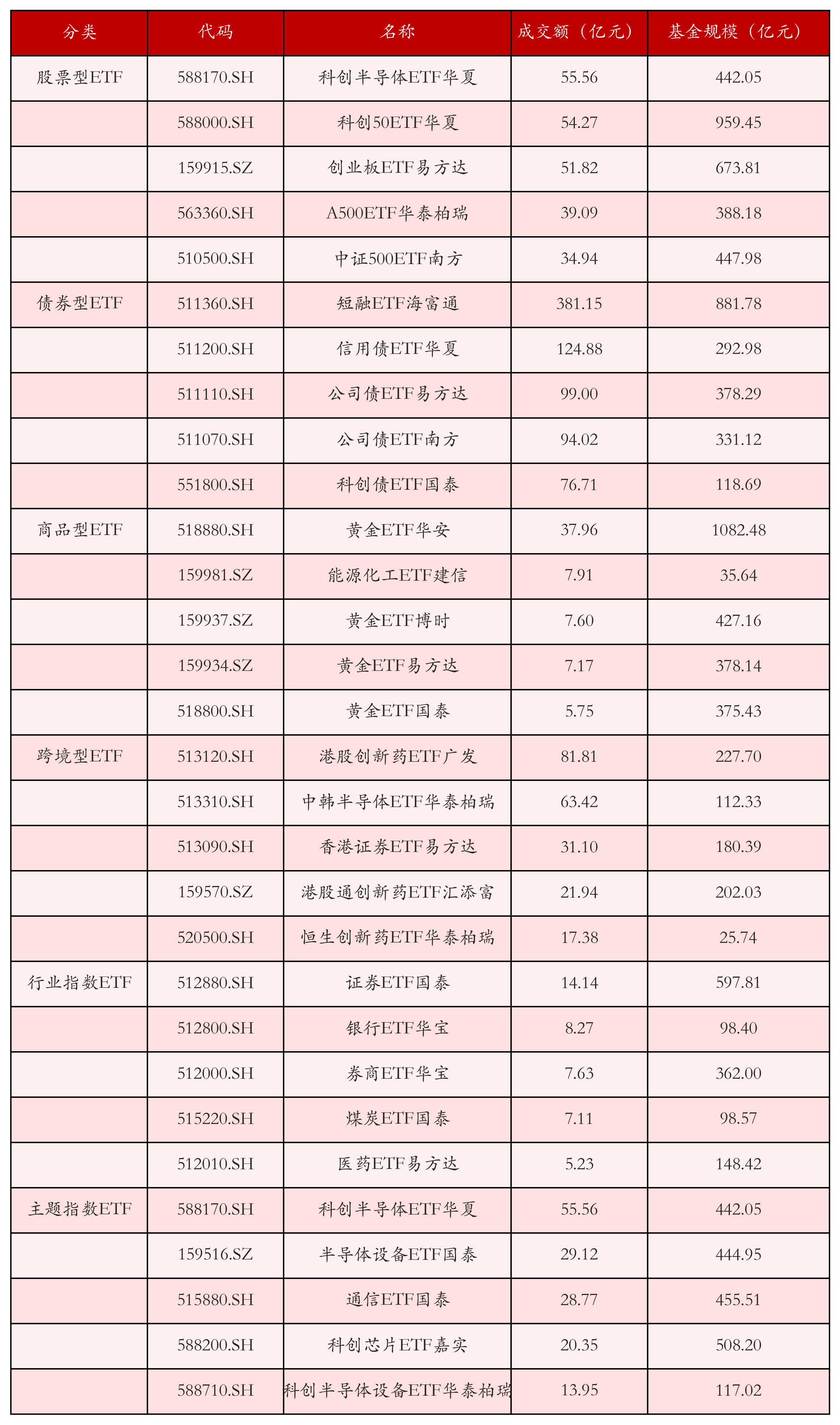 不同类别ETF成交情况